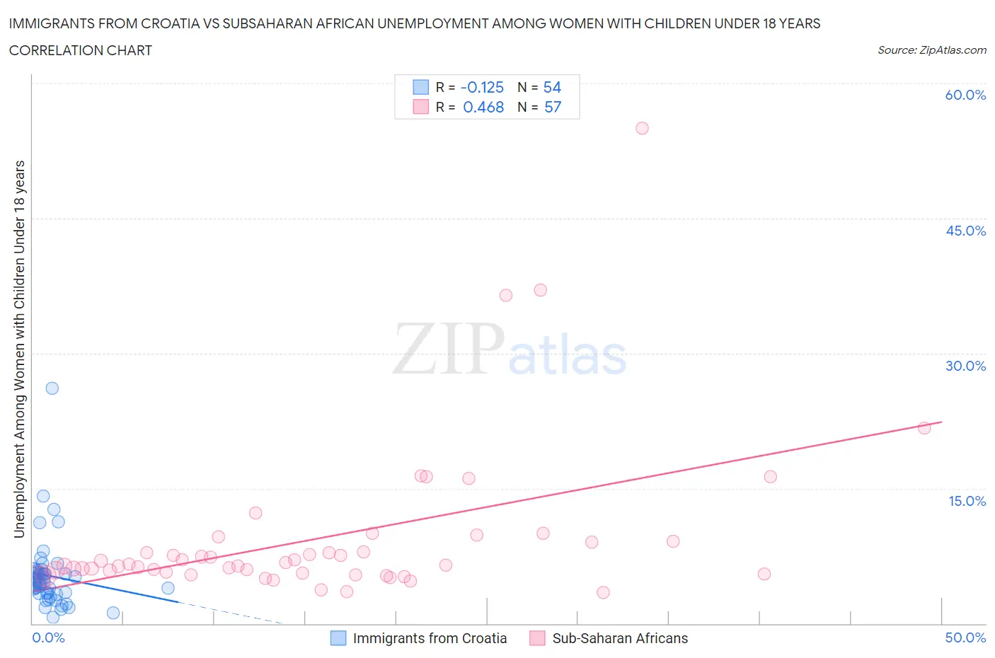 Immigrants from Croatia vs Subsaharan African Unemployment Among Women with Children Under 18 years