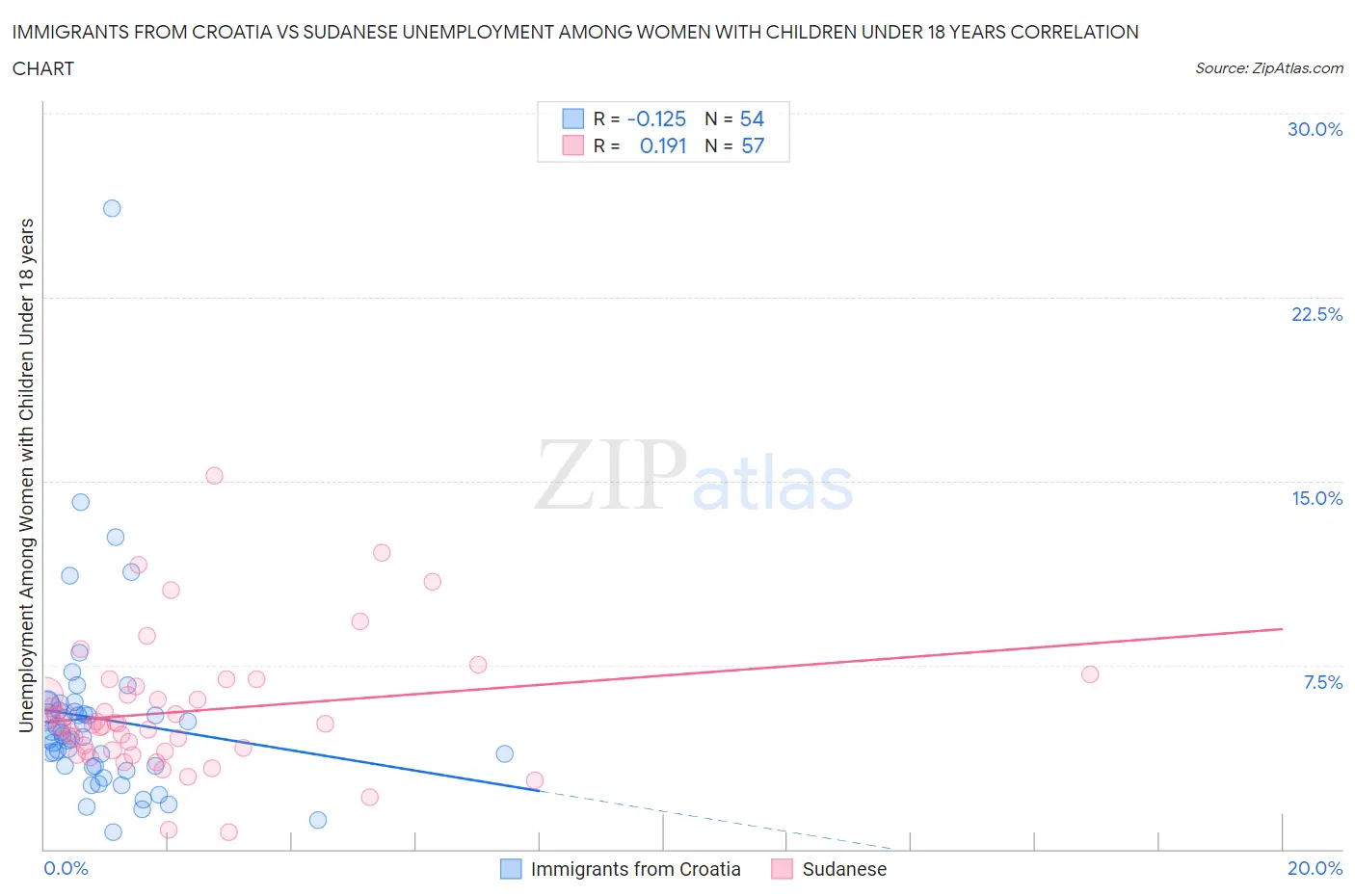 Immigrants from Croatia vs Sudanese Unemployment Among Women with Children Under 18 years