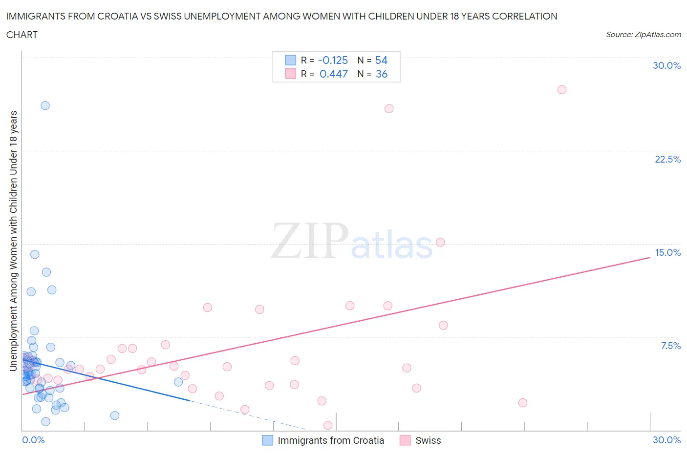 Immigrants from Croatia vs Swiss Unemployment Among Women with Children Under 18 years