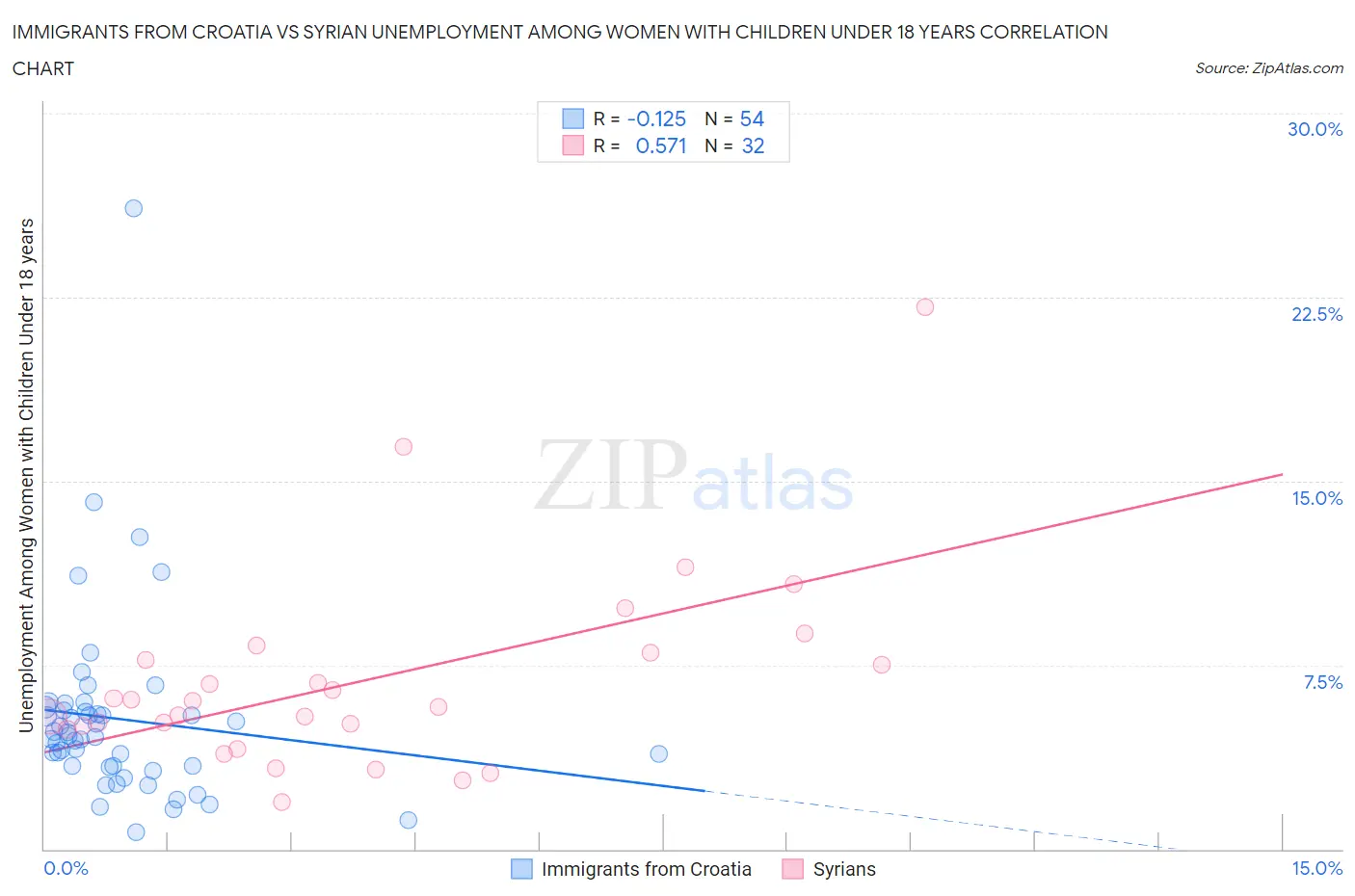 Immigrants from Croatia vs Syrian Unemployment Among Women with Children Under 18 years