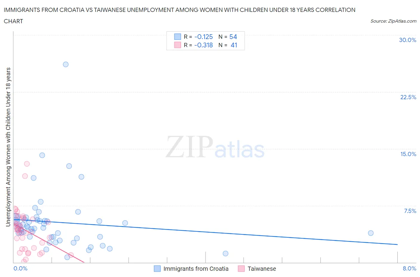 Immigrants from Croatia vs Taiwanese Unemployment Among Women with Children Under 18 years