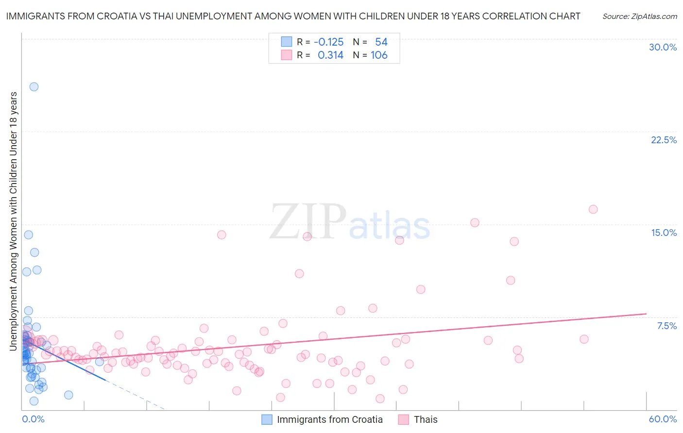 Immigrants from Croatia vs Thai Unemployment Among Women with Children Under 18 years