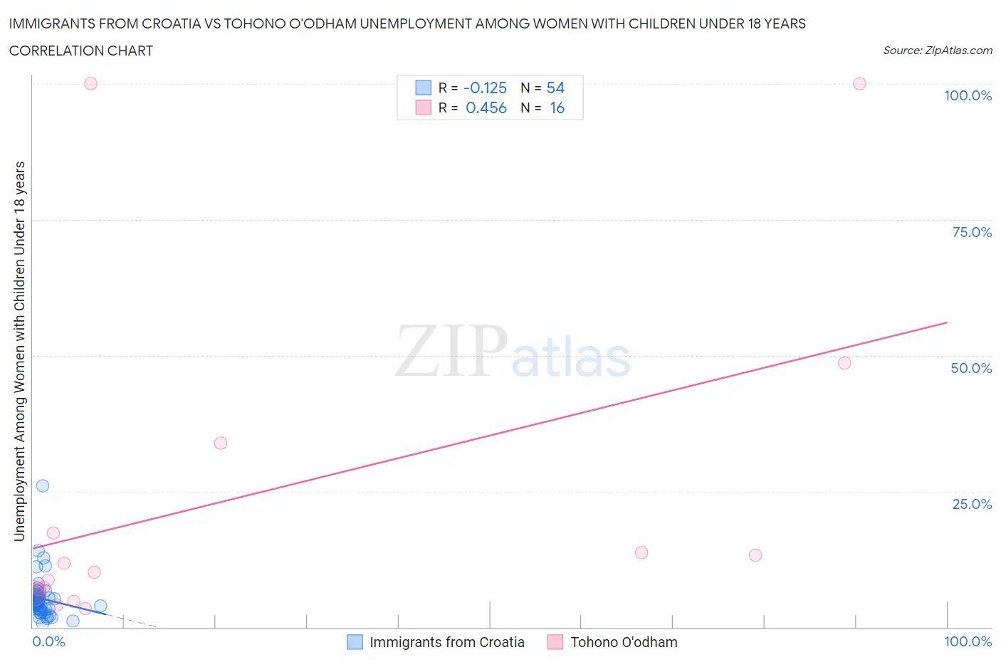 Immigrants from Croatia vs Tohono O'odham Unemployment Among Women with Children Under 18 years