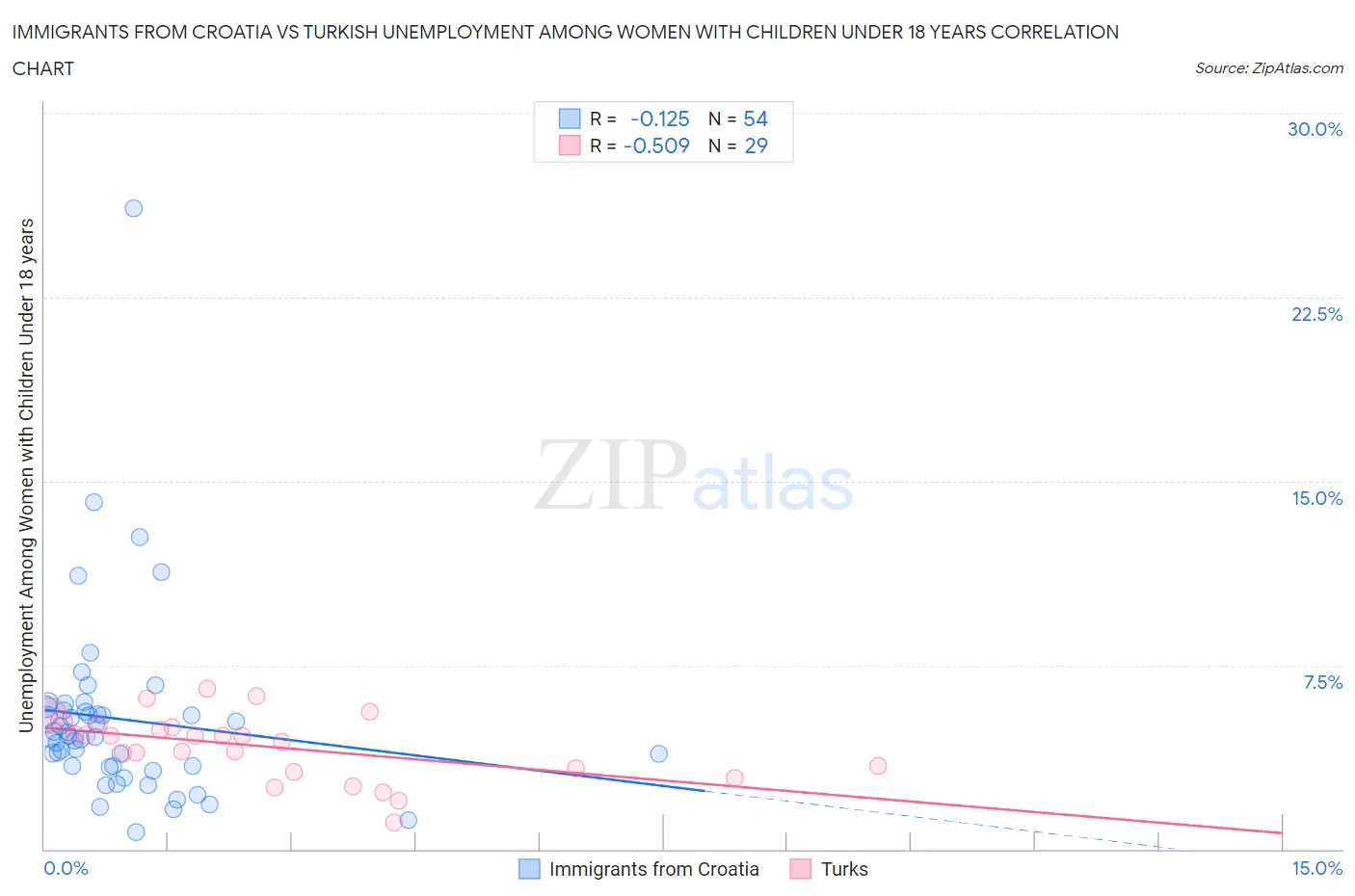 Immigrants from Croatia vs Turkish Unemployment Among Women with Children Under 18 years