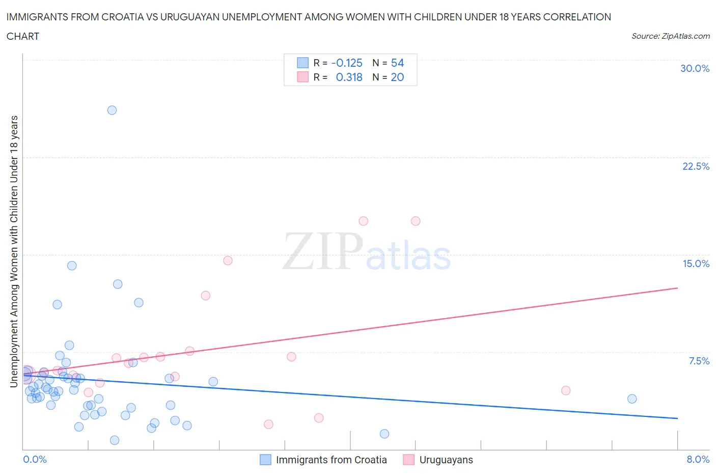 Immigrants from Croatia vs Uruguayan Unemployment Among Women with Children Under 18 years