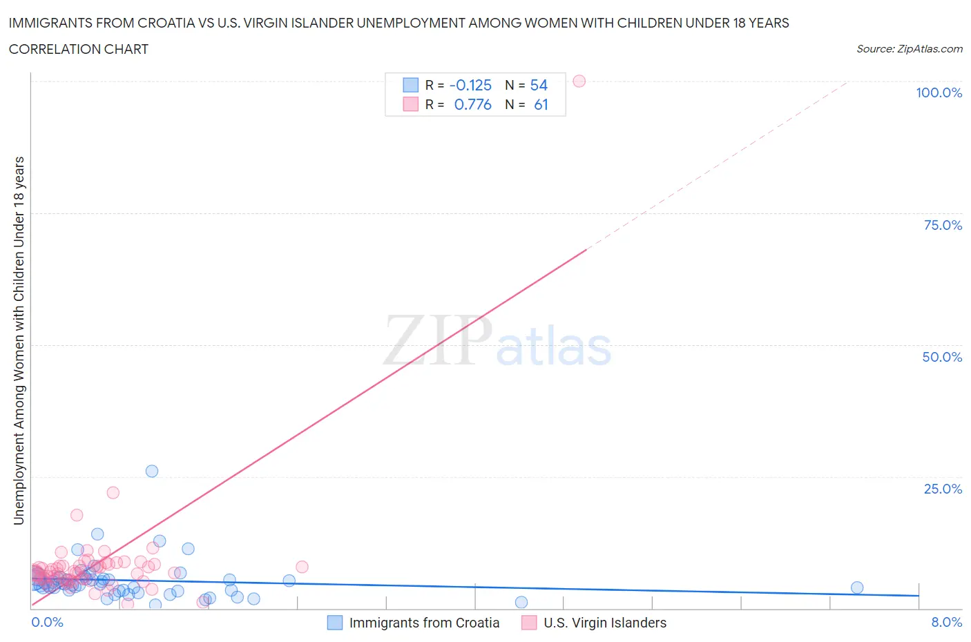 Immigrants from Croatia vs U.S. Virgin Islander Unemployment Among Women with Children Under 18 years