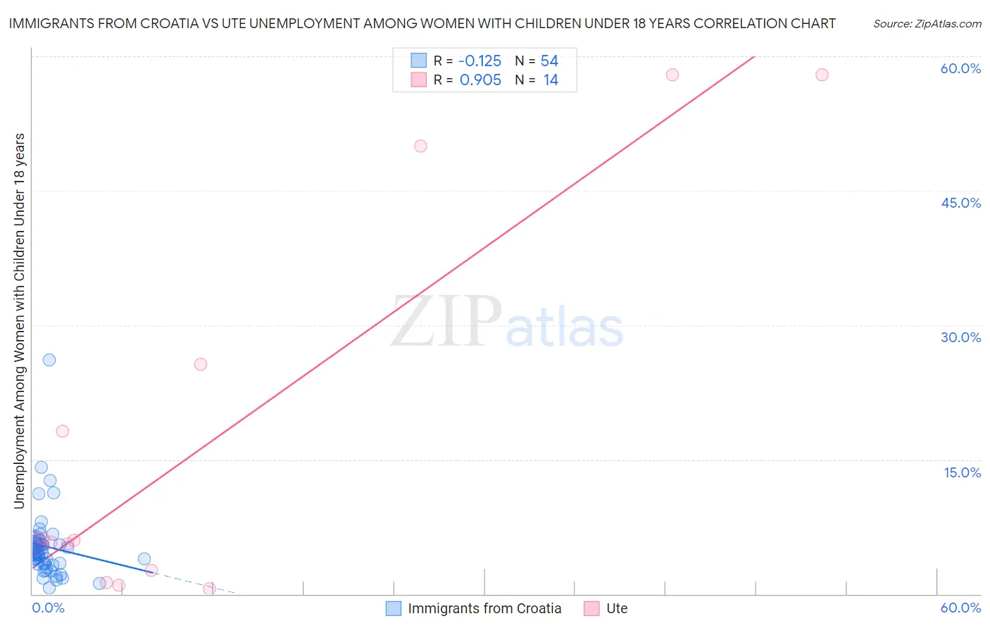 Immigrants from Croatia vs Ute Unemployment Among Women with Children Under 18 years