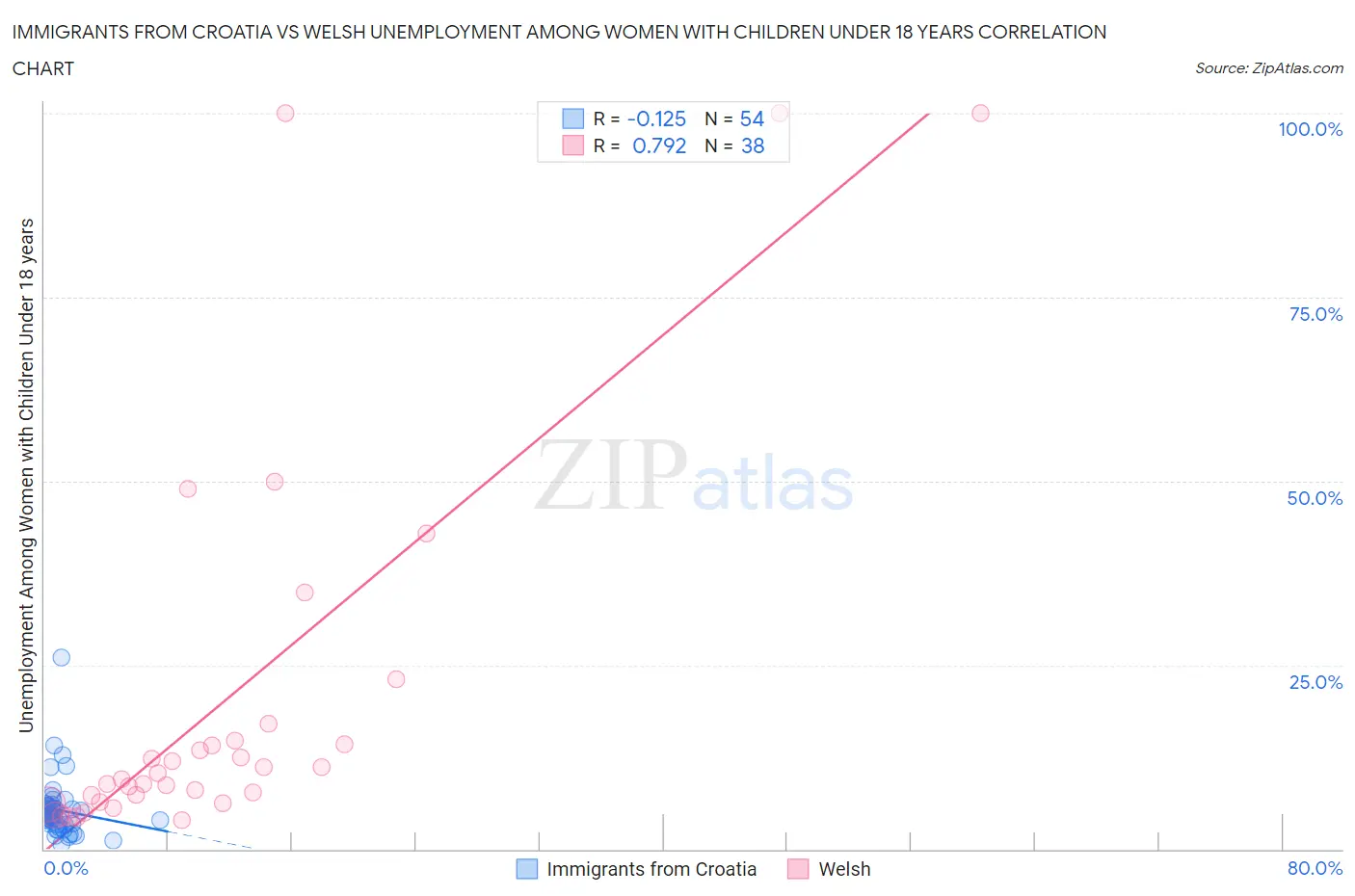 Immigrants from Croatia vs Welsh Unemployment Among Women with Children Under 18 years