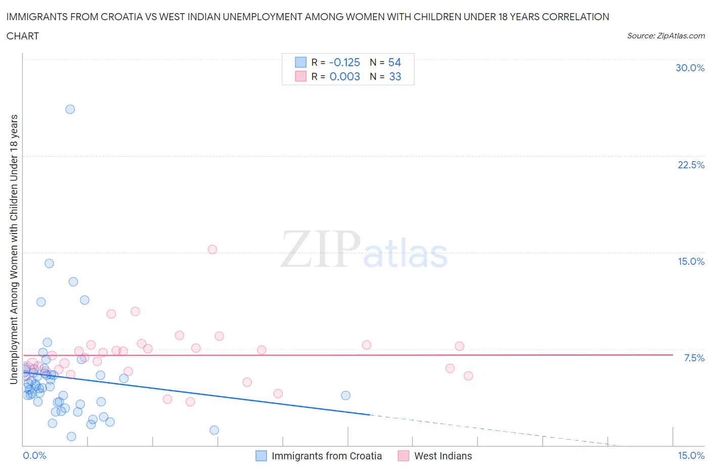 Immigrants from Croatia vs West Indian Unemployment Among Women with Children Under 18 years