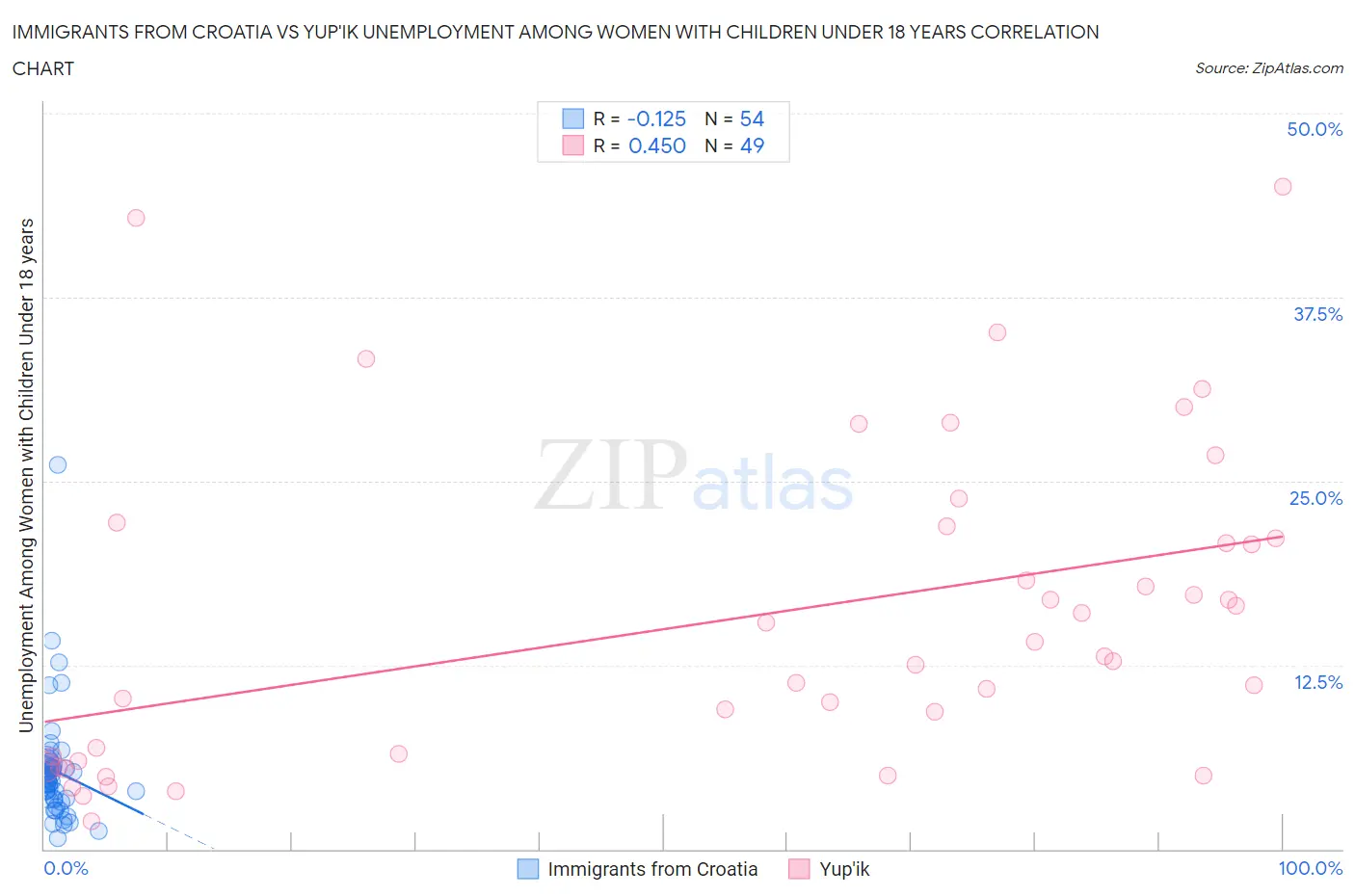 Immigrants from Croatia vs Yup'ik Unemployment Among Women with Children Under 18 years