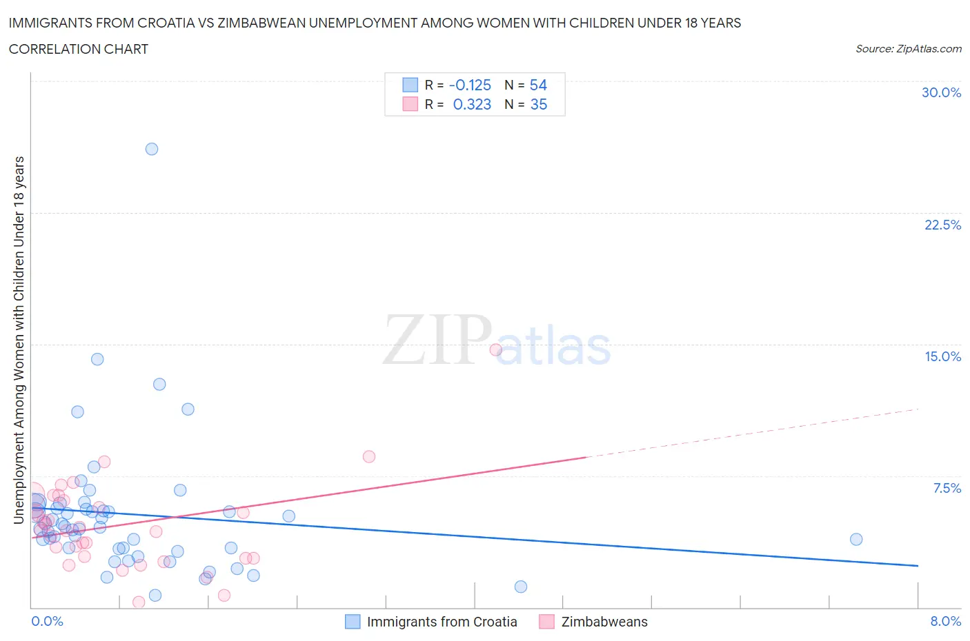 Immigrants from Croatia vs Zimbabwean Unemployment Among Women with Children Under 18 years