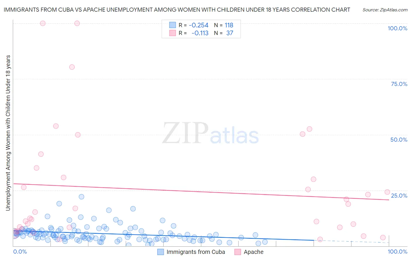Immigrants from Cuba vs Apache Unemployment Among Women with Children Under 18 years