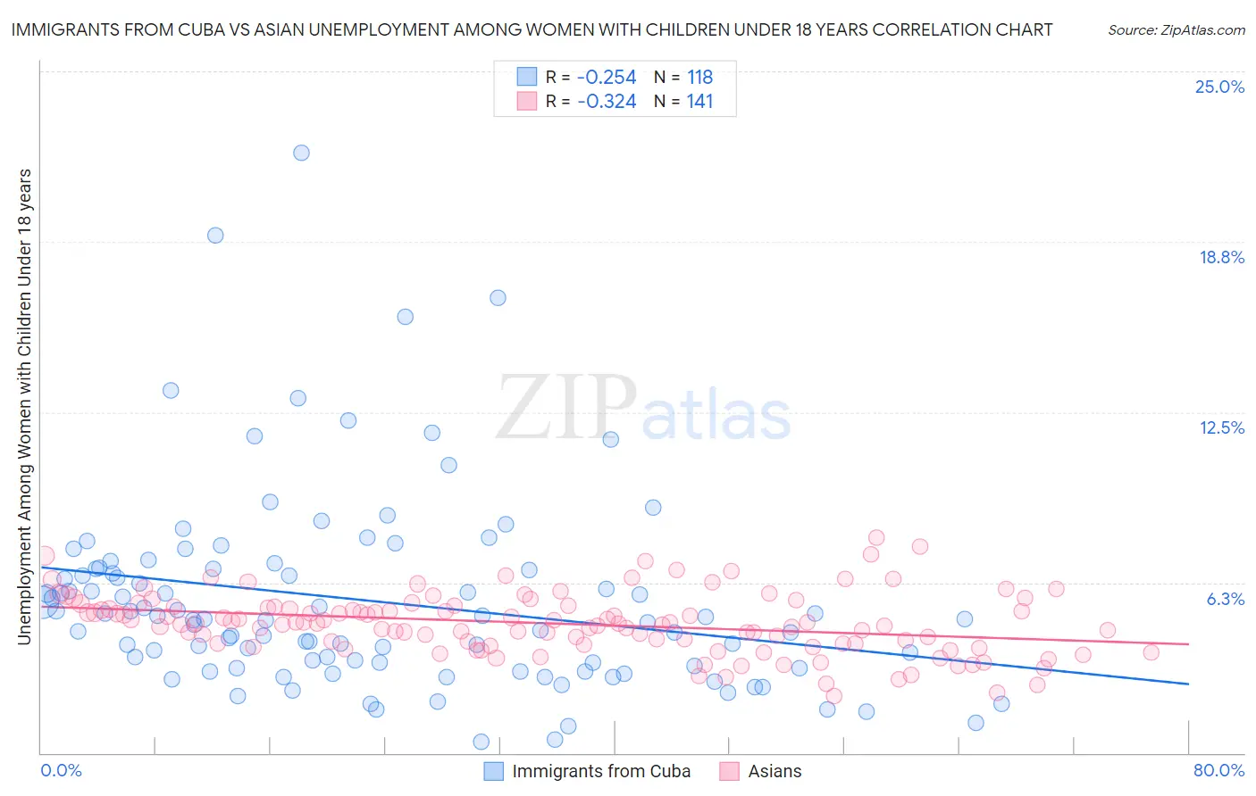 Immigrants from Cuba vs Asian Unemployment Among Women with Children Under 18 years