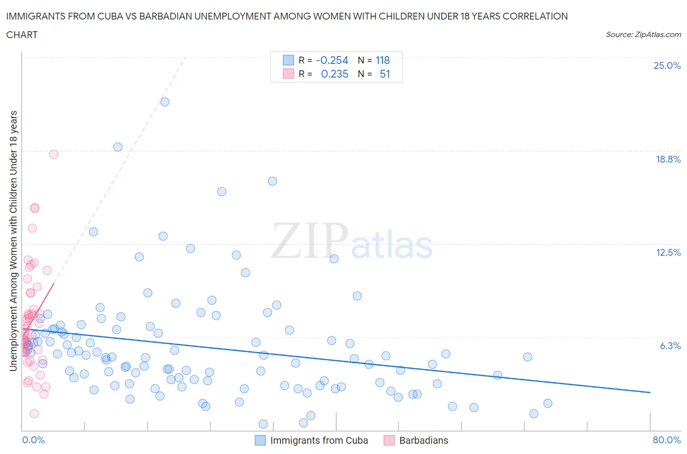 Immigrants from Cuba vs Barbadian Unemployment Among Women with Children Under 18 years
