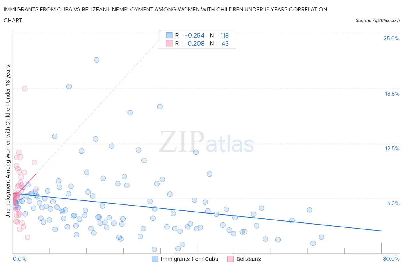 Immigrants from Cuba vs Belizean Unemployment Among Women with Children Under 18 years