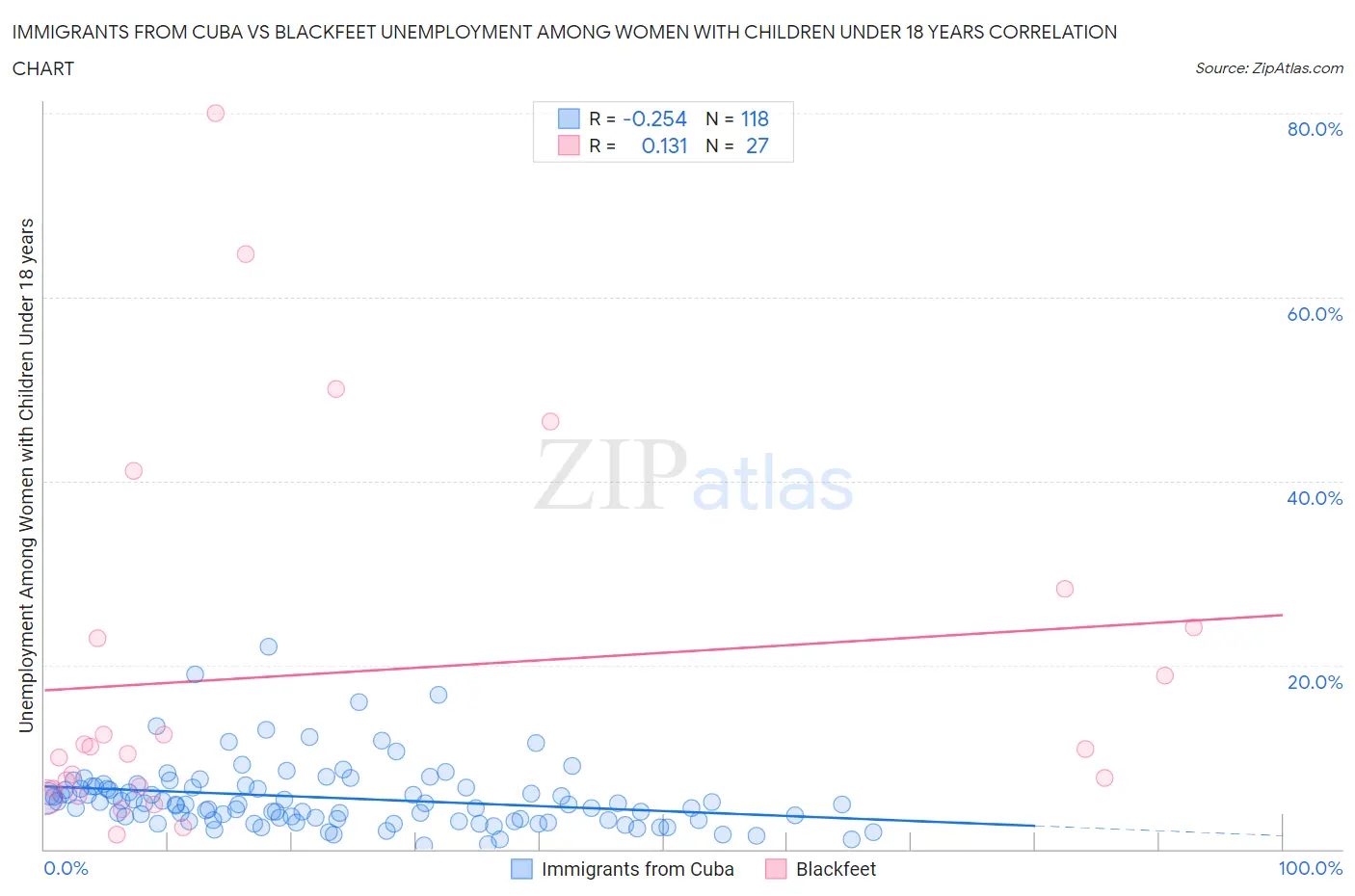 Immigrants from Cuba vs Blackfeet Unemployment Among Women with Children Under 18 years