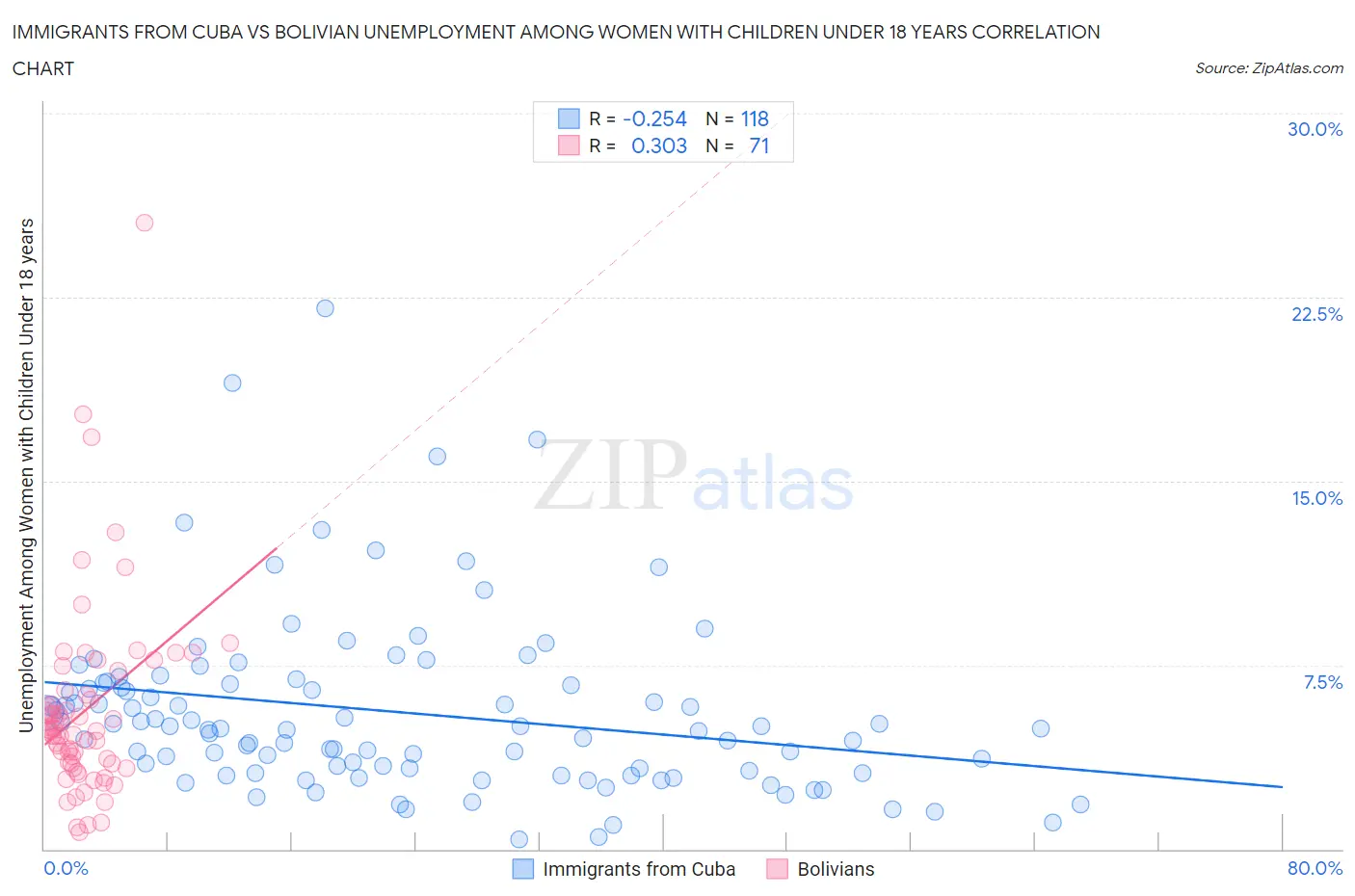 Immigrants from Cuba vs Bolivian Unemployment Among Women with Children Under 18 years