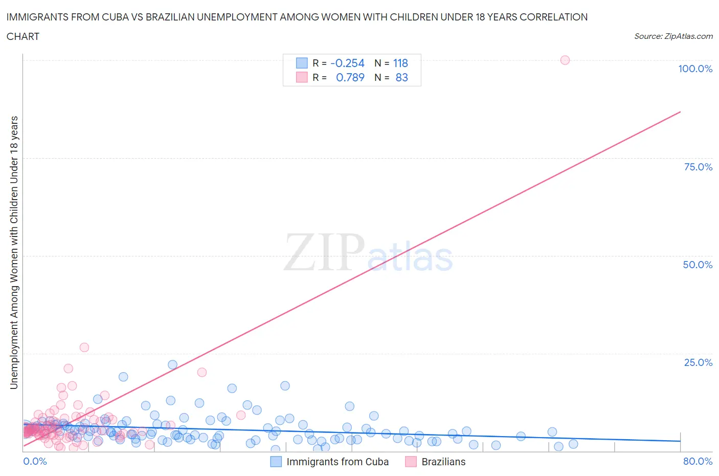 Immigrants from Cuba vs Brazilian Unemployment Among Women with Children Under 18 years