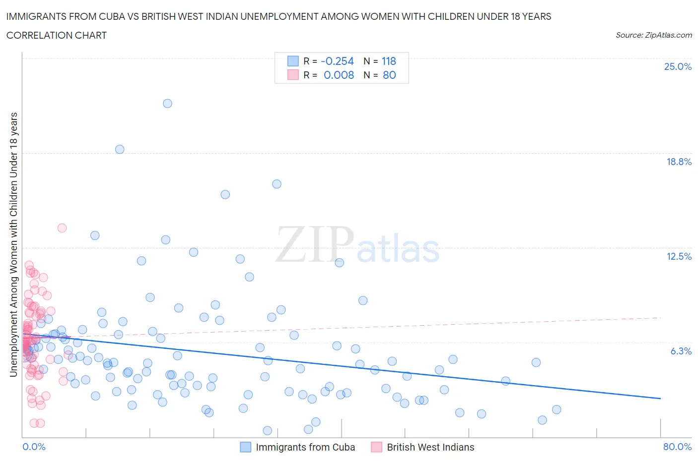 Immigrants from Cuba vs British West Indian Unemployment Among Women with Children Under 18 years