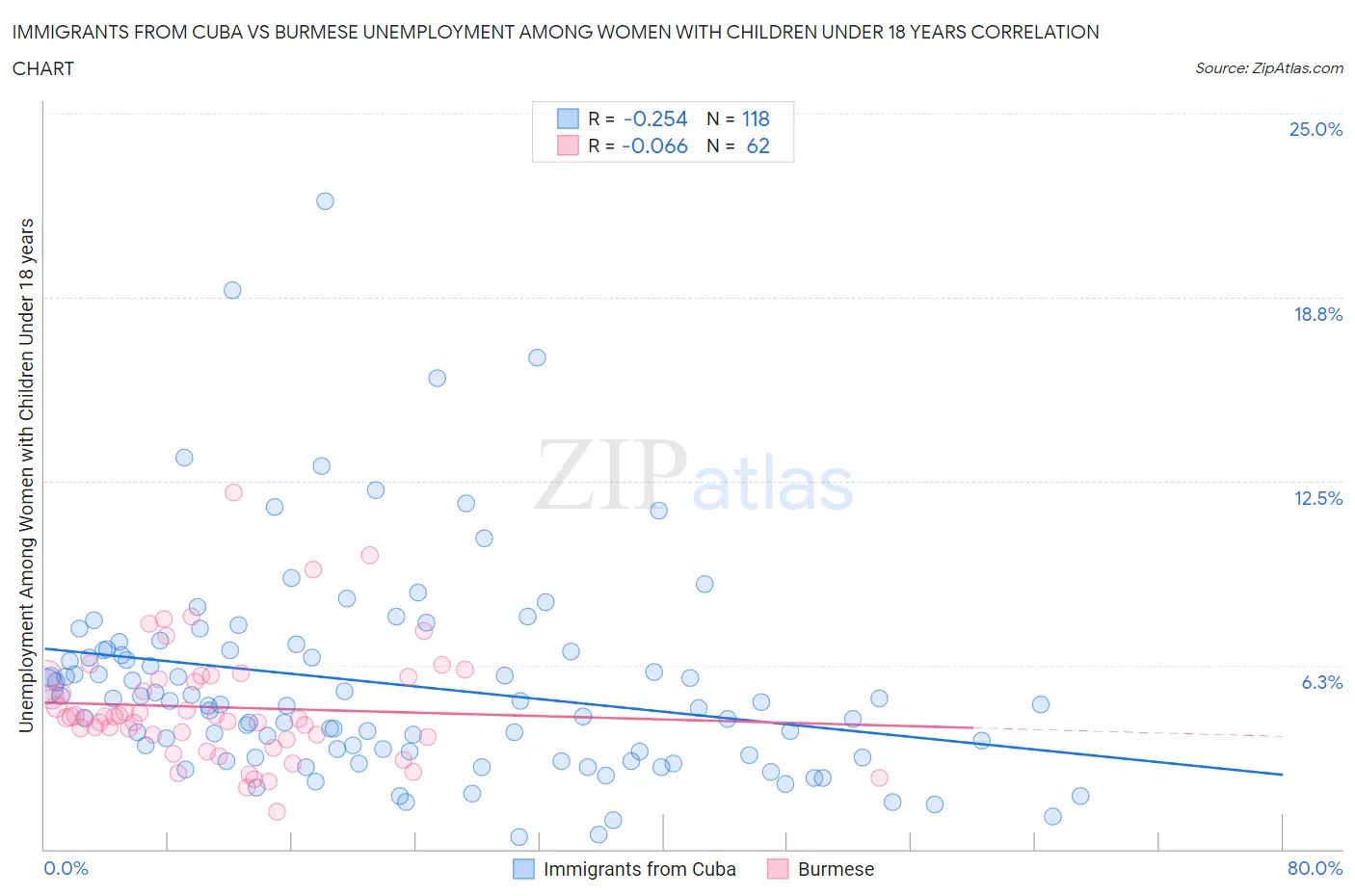 Immigrants from Cuba vs Burmese Unemployment Among Women with Children Under 18 years