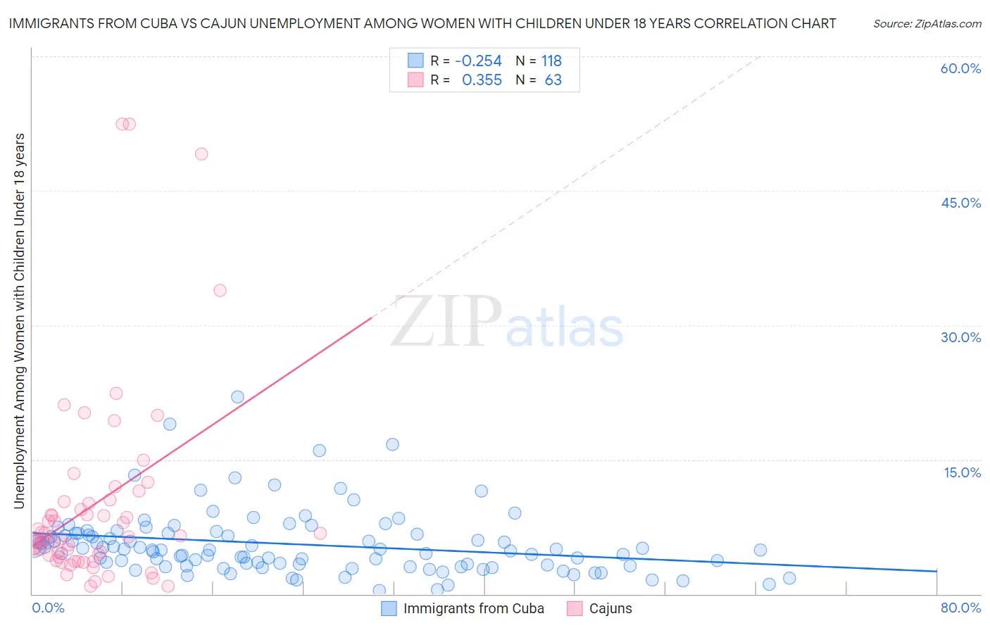 Immigrants from Cuba vs Cajun Unemployment Among Women with Children Under 18 years