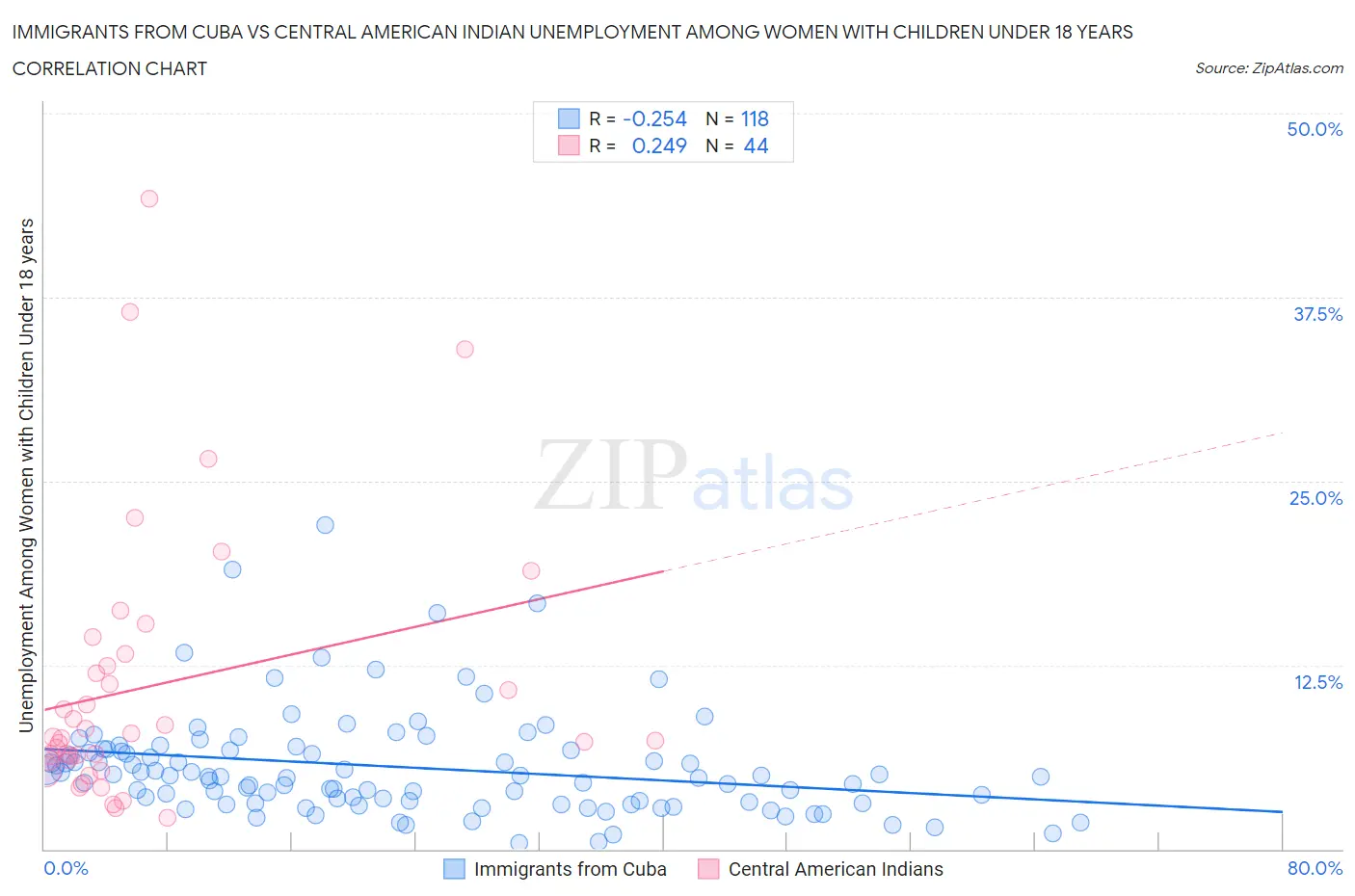 Immigrants from Cuba vs Central American Indian Unemployment Among Women with Children Under 18 years