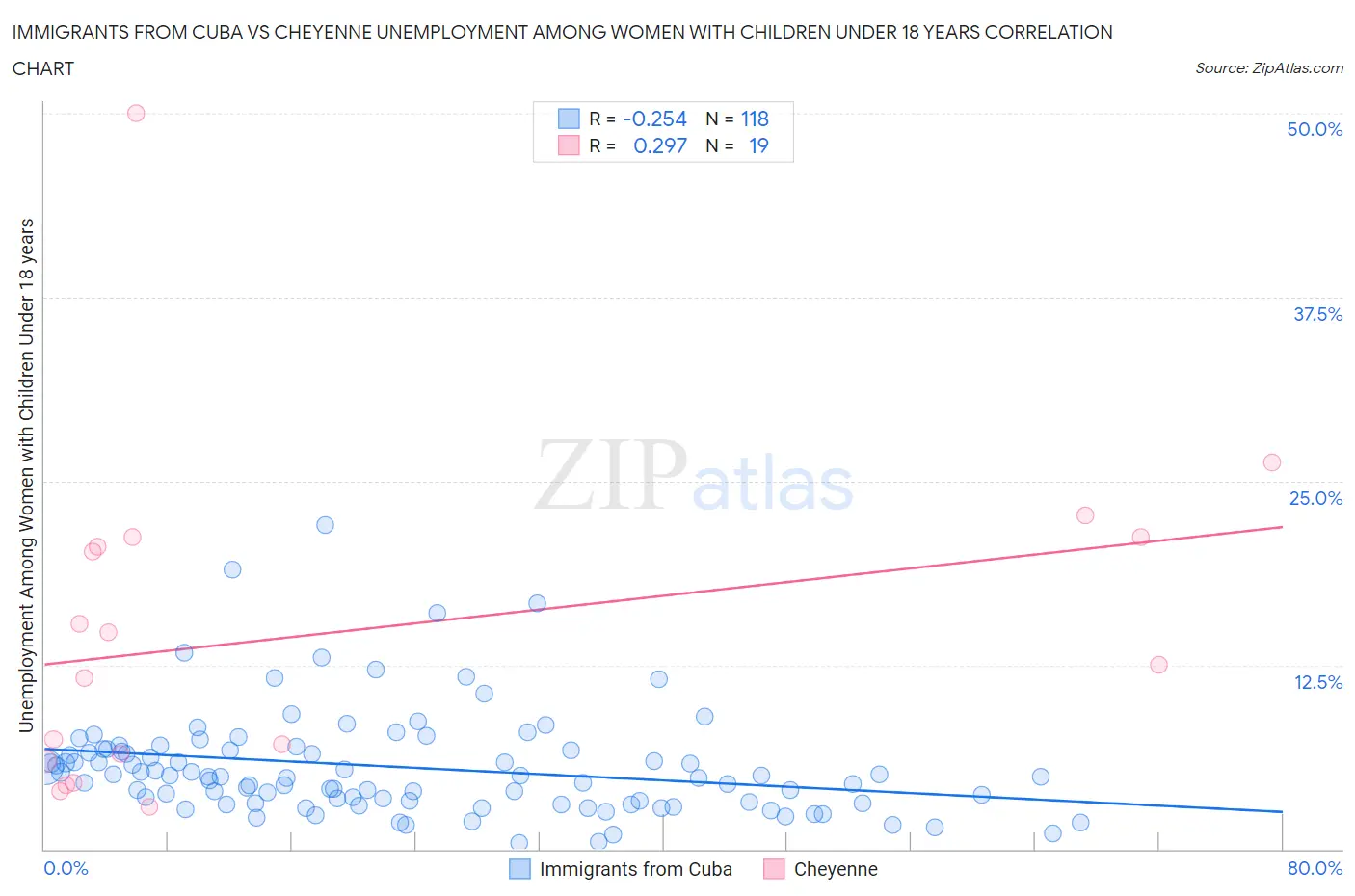 Immigrants from Cuba vs Cheyenne Unemployment Among Women with Children Under 18 years