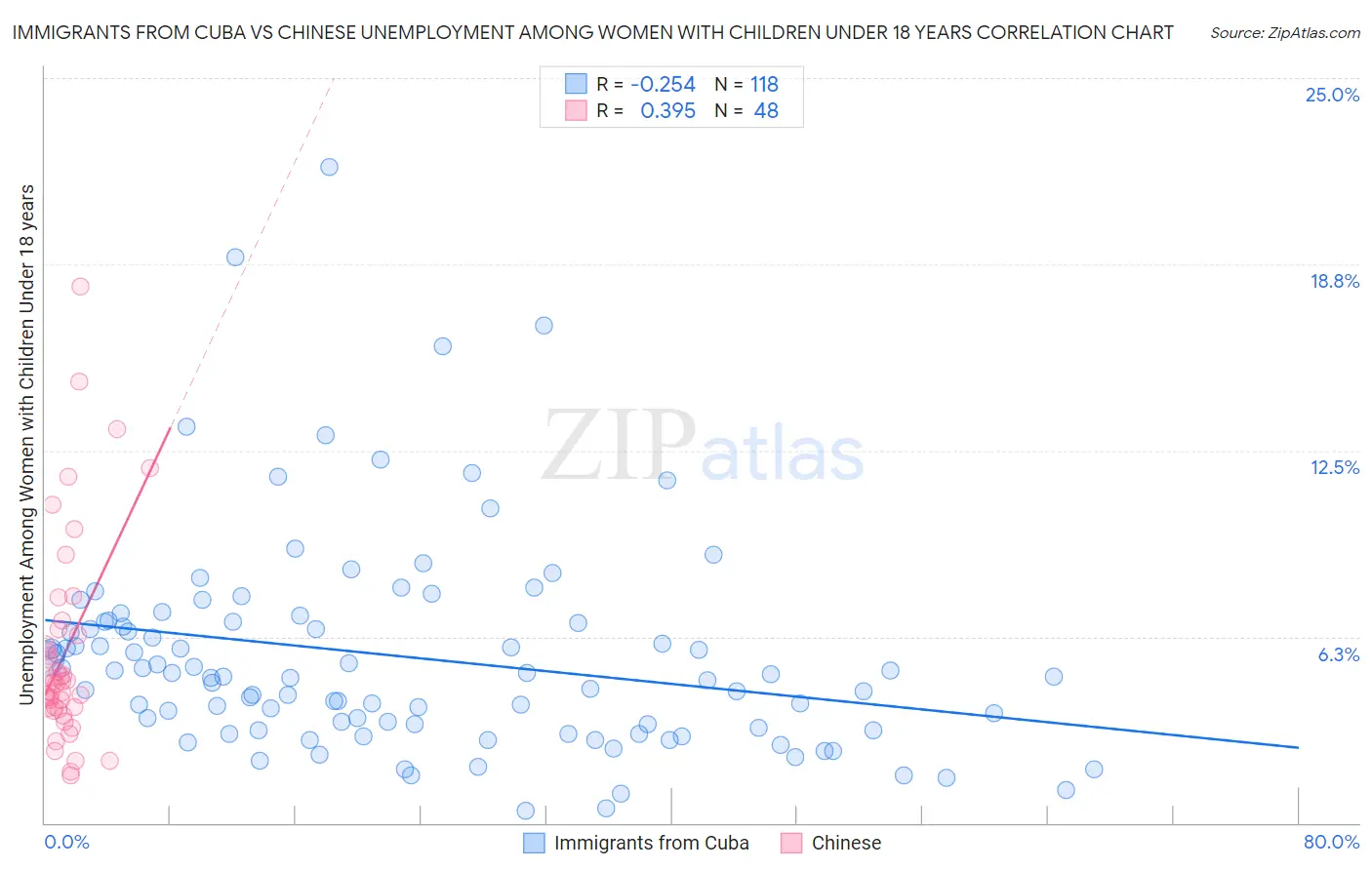 Immigrants from Cuba vs Chinese Unemployment Among Women with Children Under 18 years