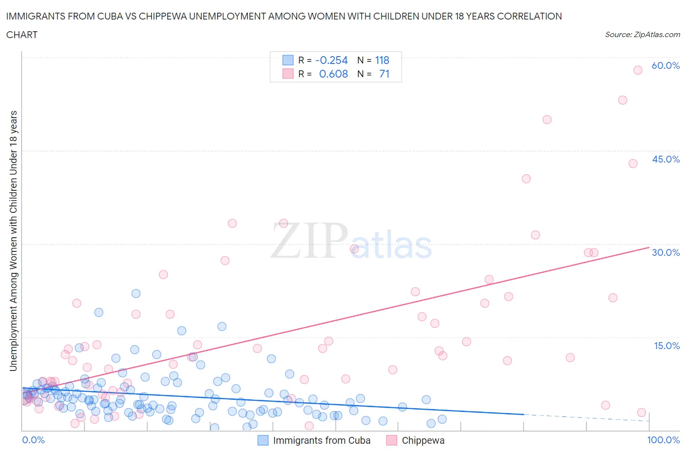 Immigrants from Cuba vs Chippewa Unemployment Among Women with Children Under 18 years