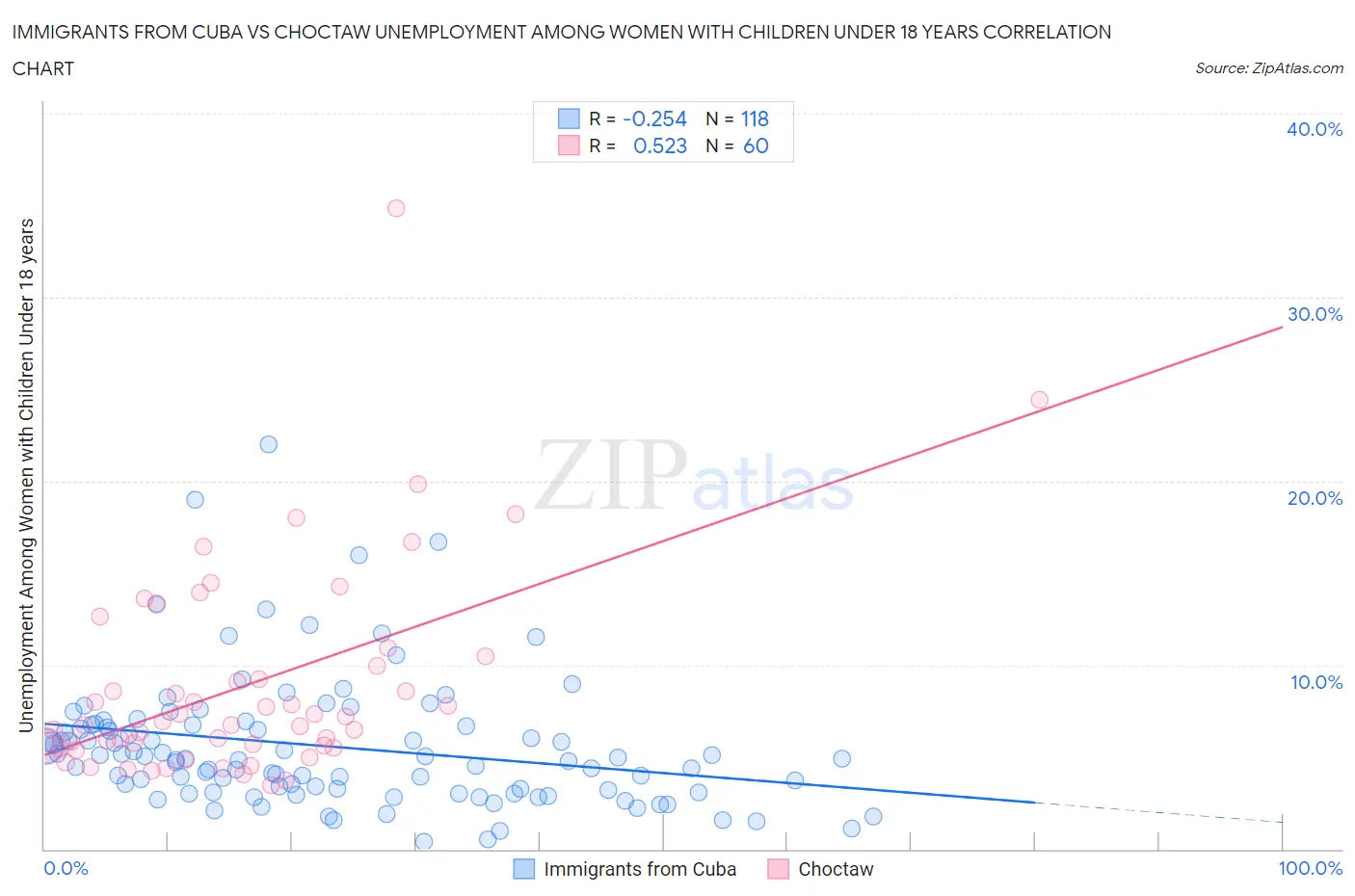 Immigrants from Cuba vs Choctaw Unemployment Among Women with Children Under 18 years