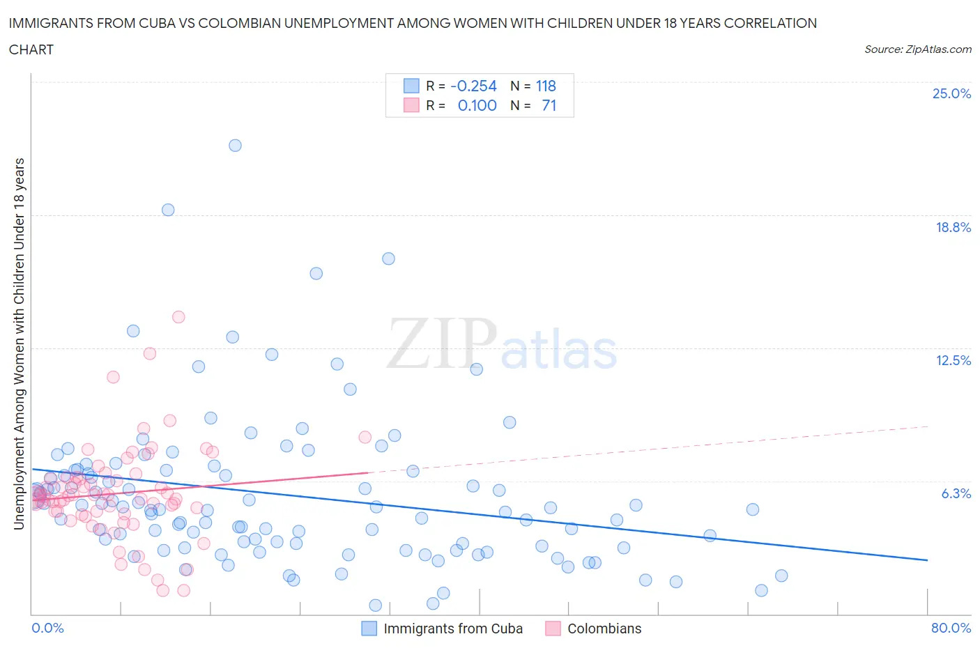 Immigrants from Cuba vs Colombian Unemployment Among Women with Children Under 18 years