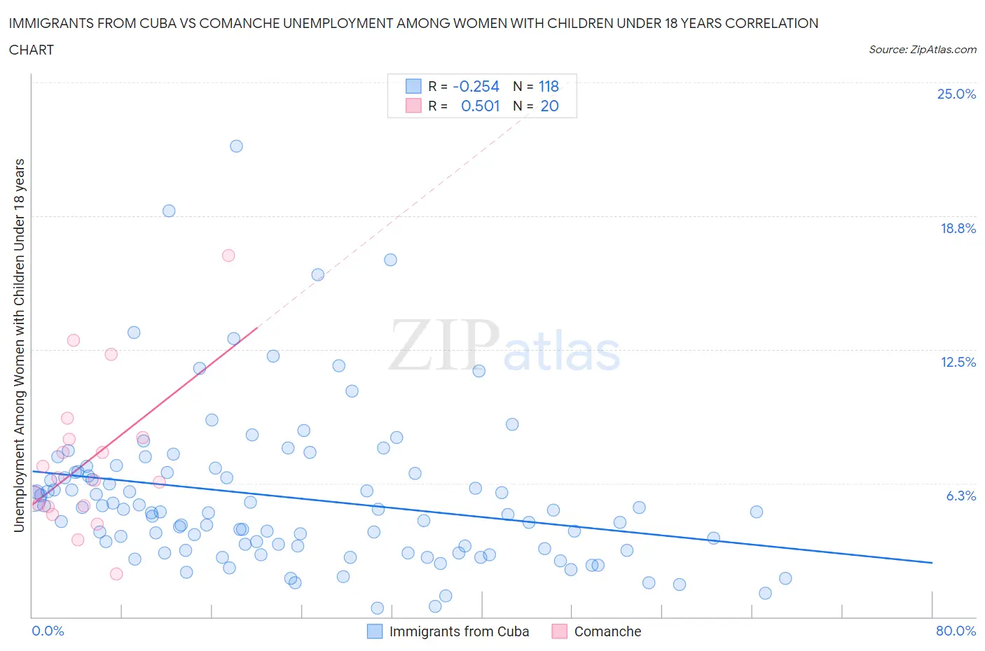Immigrants from Cuba vs Comanche Unemployment Among Women with Children Under 18 years