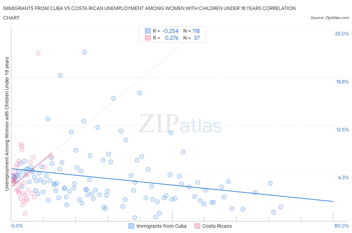Immigrants from Cuba vs Costa Rican Unemployment Among Women with Children Under 18 years