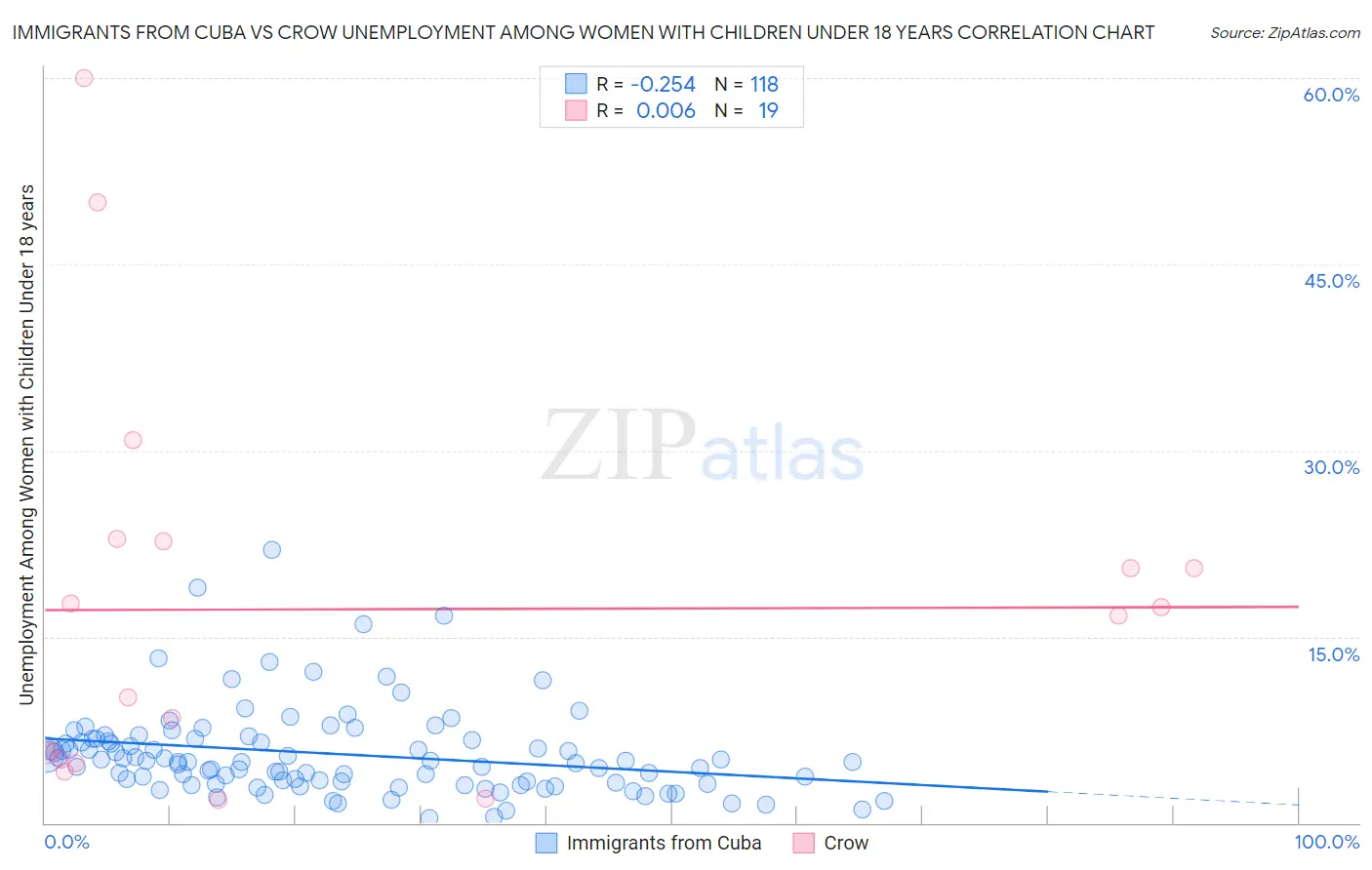 Immigrants from Cuba vs Crow Unemployment Among Women with Children Under 18 years