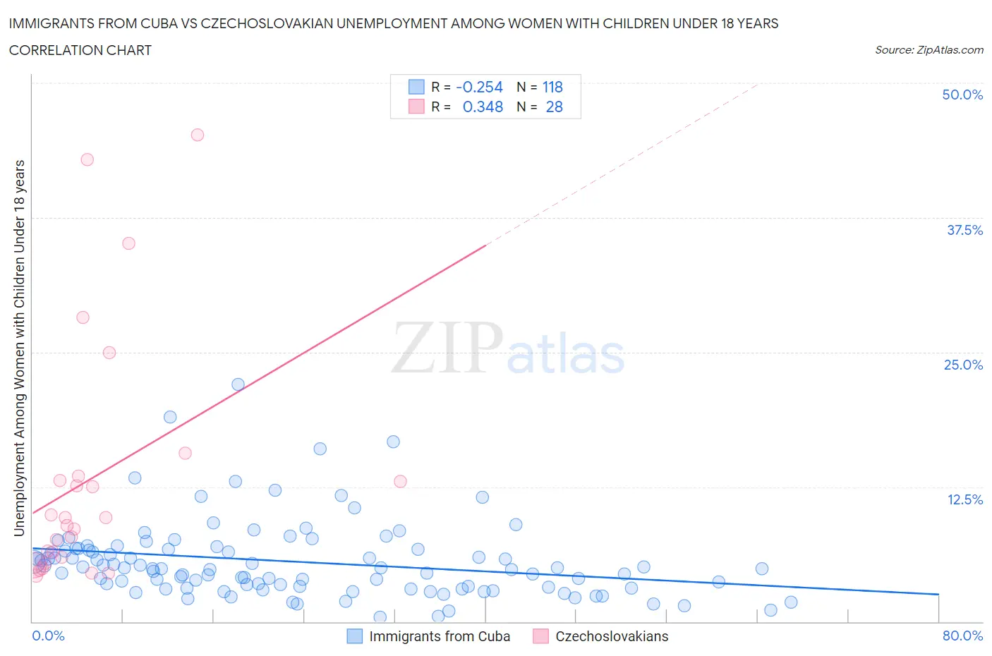 Immigrants from Cuba vs Czechoslovakian Unemployment Among Women with Children Under 18 years