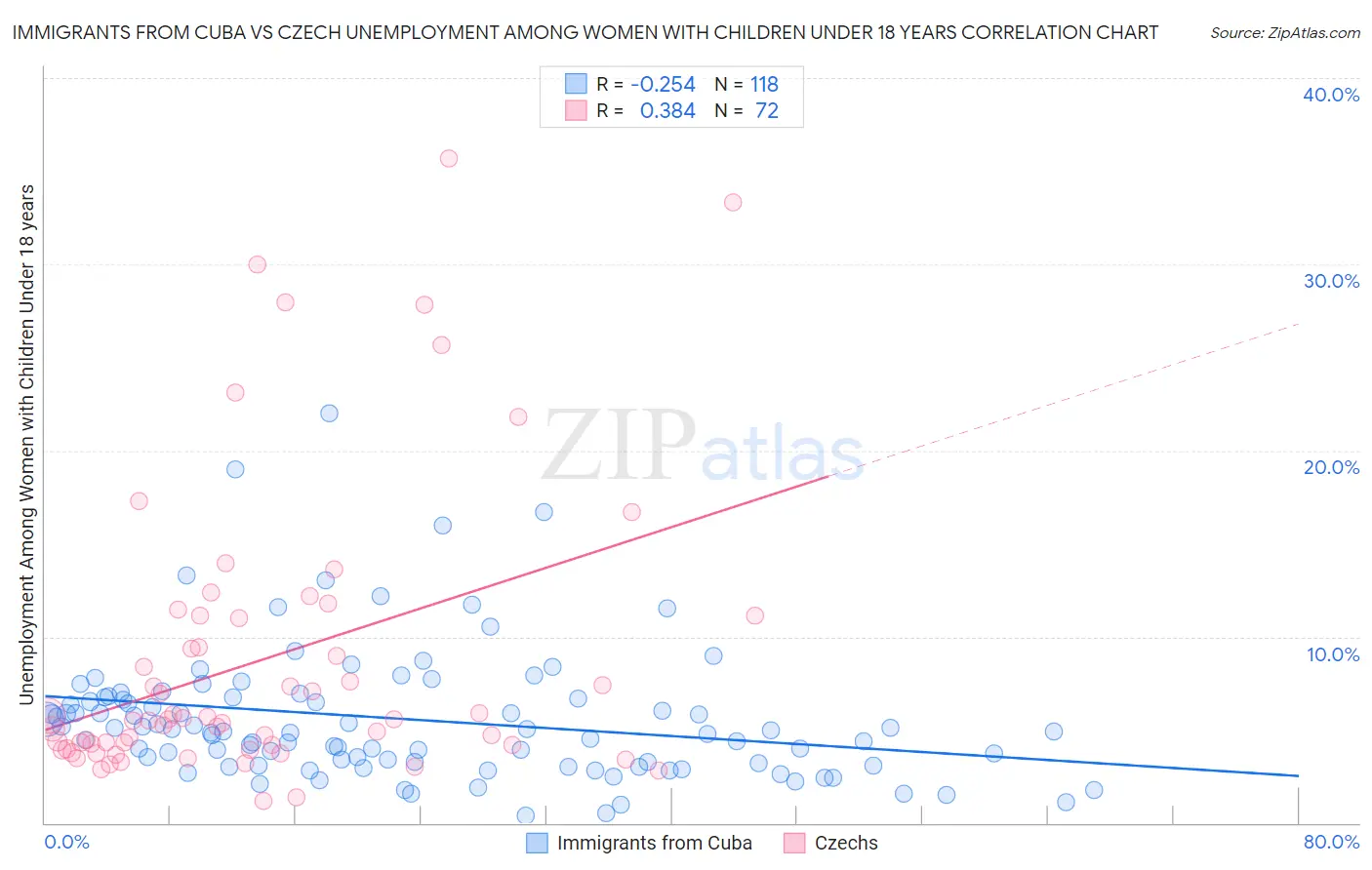 Immigrants from Cuba vs Czech Unemployment Among Women with Children Under 18 years