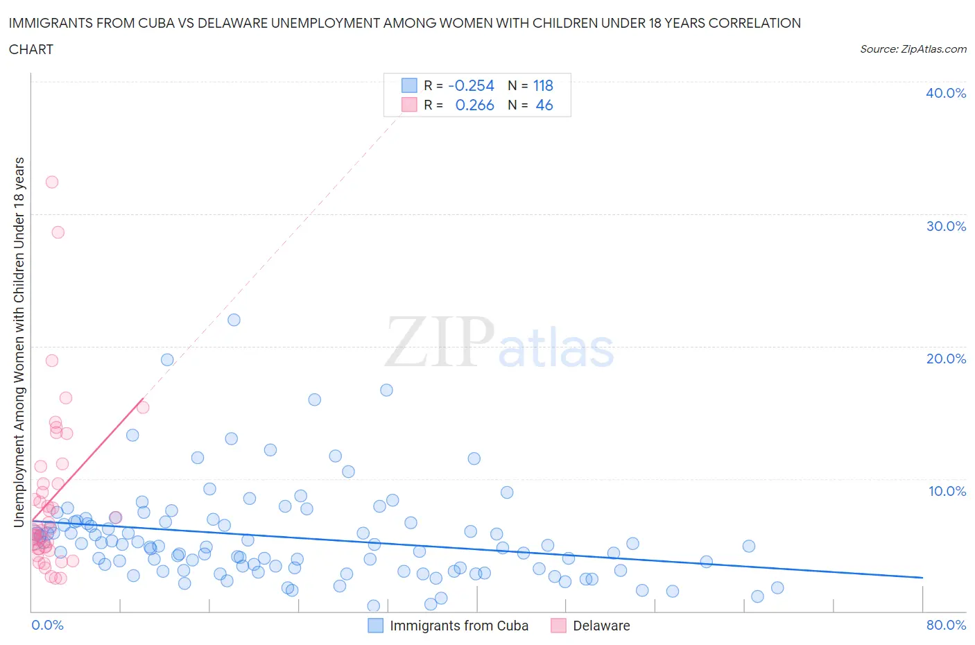Immigrants from Cuba vs Delaware Unemployment Among Women with Children Under 18 years