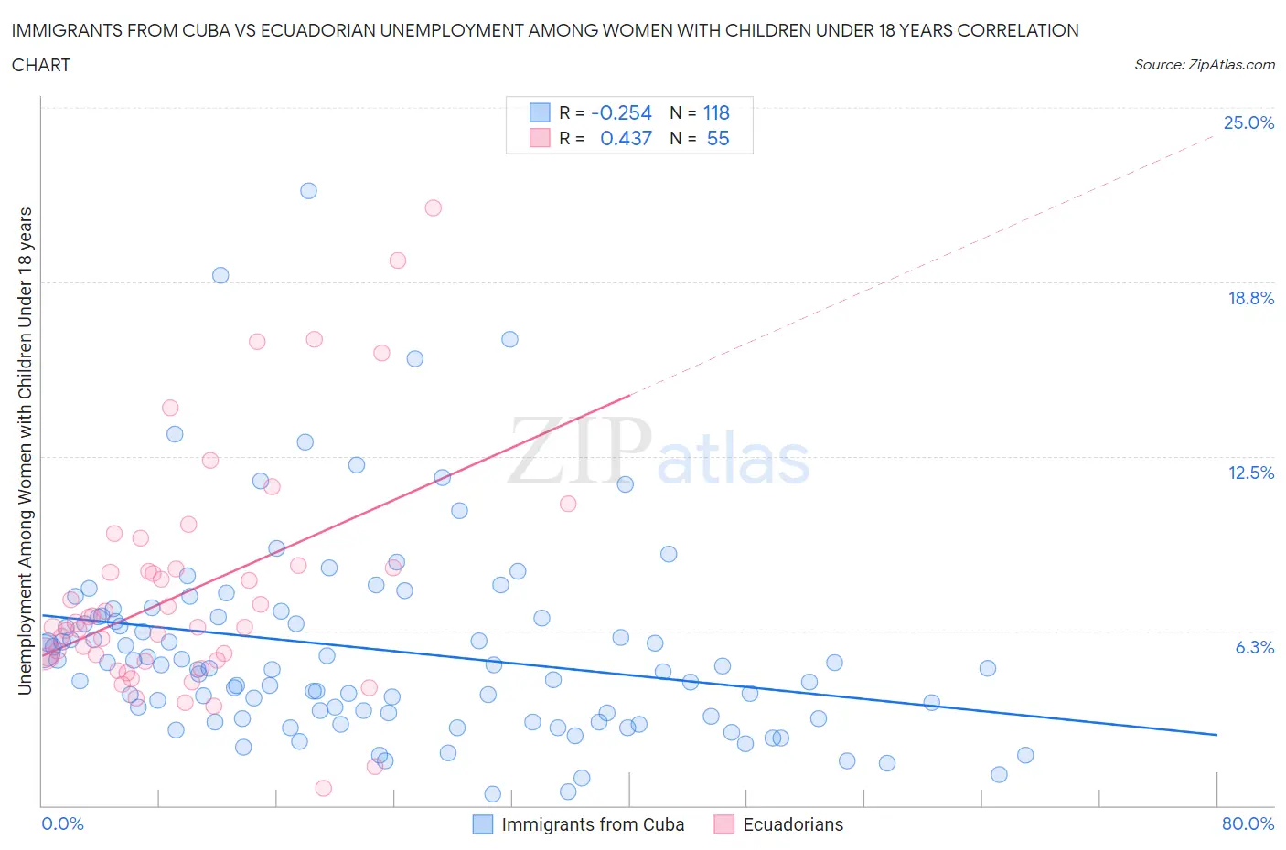 Immigrants from Cuba vs Ecuadorian Unemployment Among Women with Children Under 18 years