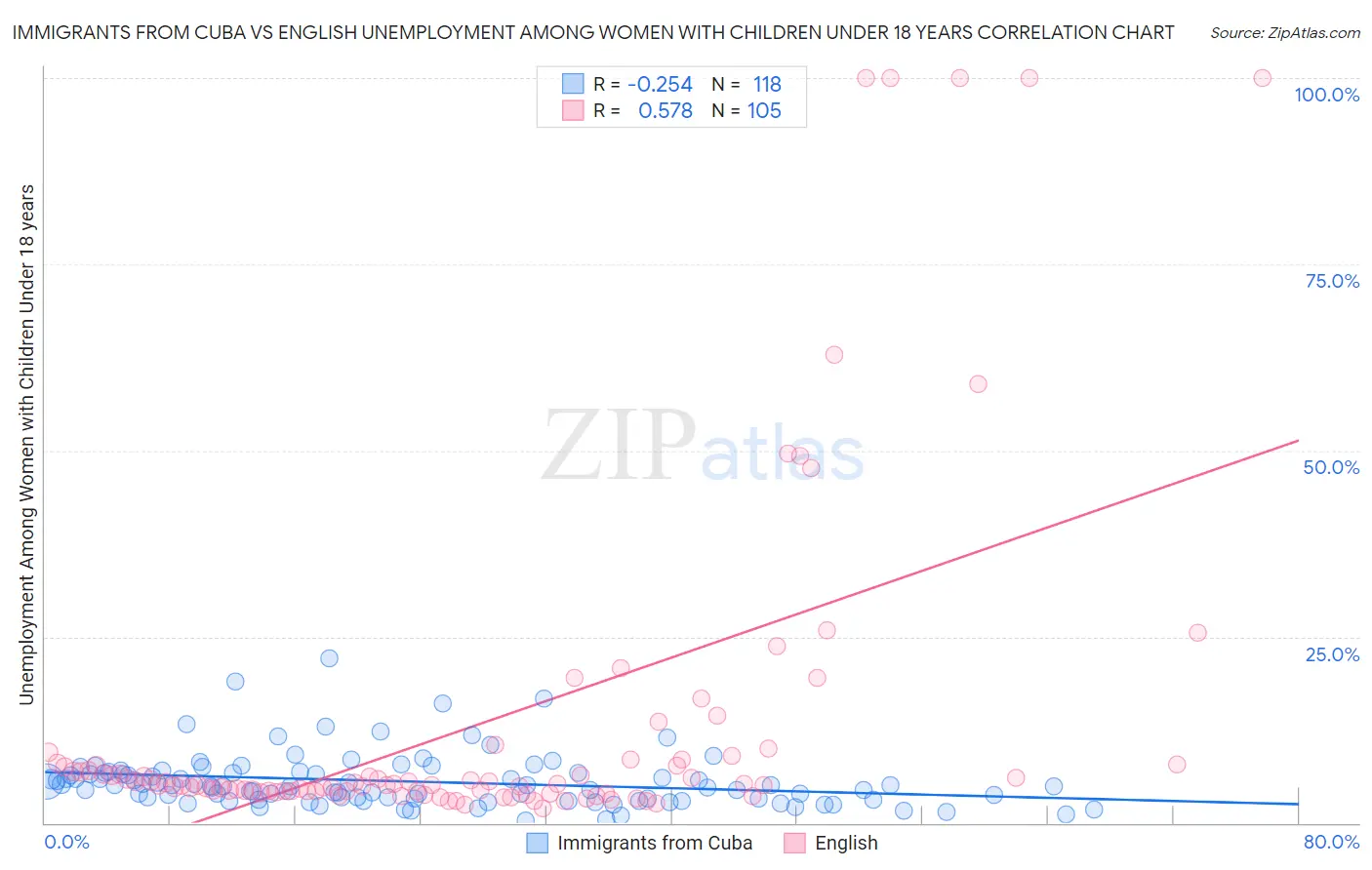 Immigrants from Cuba vs English Unemployment Among Women with Children Under 18 years