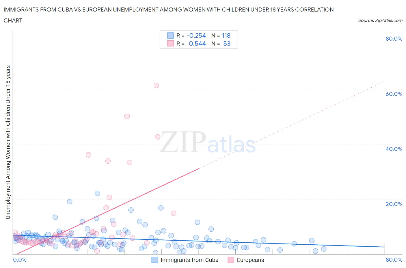 Immigrants from Cuba vs European Unemployment Among Women with Children Under 18 years