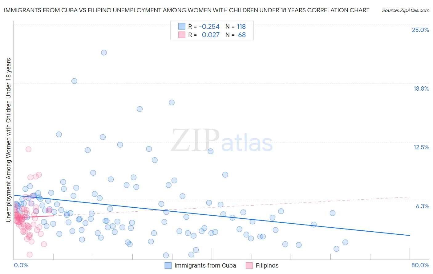 Immigrants from Cuba vs Filipino Unemployment Among Women with Children Under 18 years