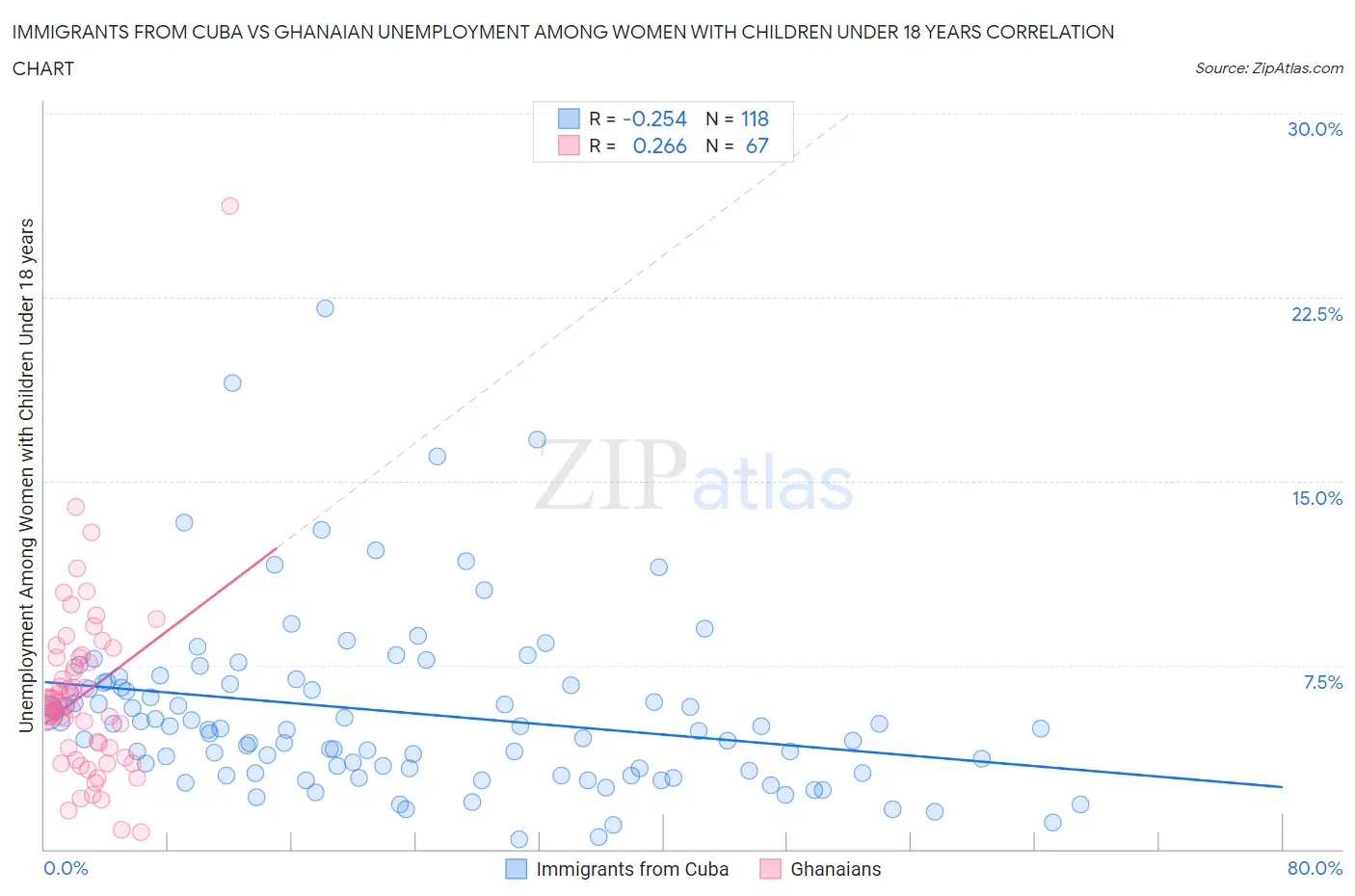 Immigrants from Cuba vs Ghanaian Unemployment Among Women with Children Under 18 years