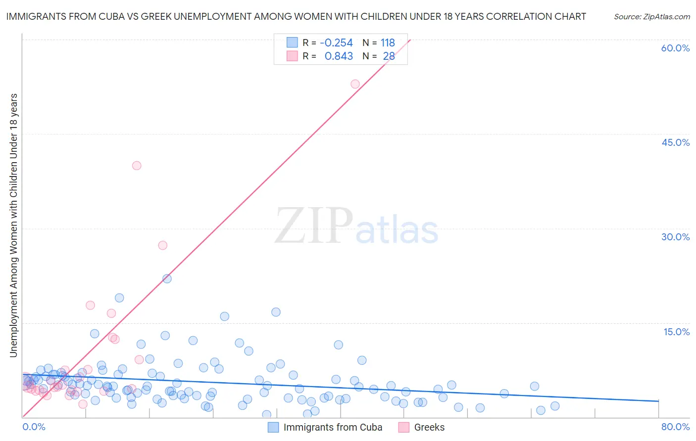 Immigrants from Cuba vs Greek Unemployment Among Women with Children Under 18 years