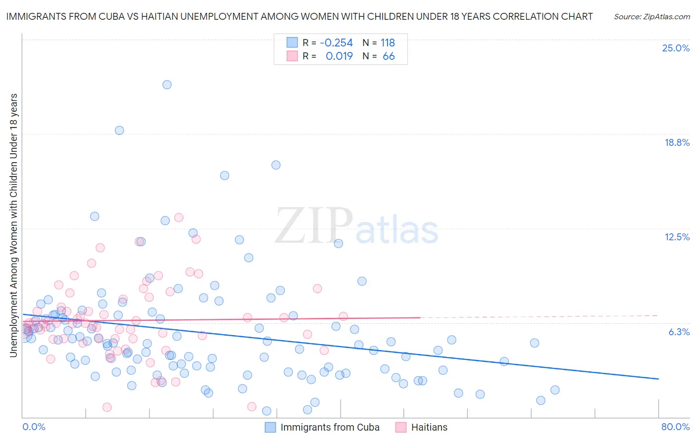 Immigrants from Cuba vs Haitian Unemployment Among Women with Children Under 18 years