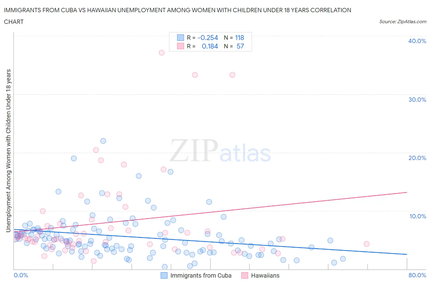 Immigrants from Cuba vs Hawaiian Unemployment Among Women with Children Under 18 years