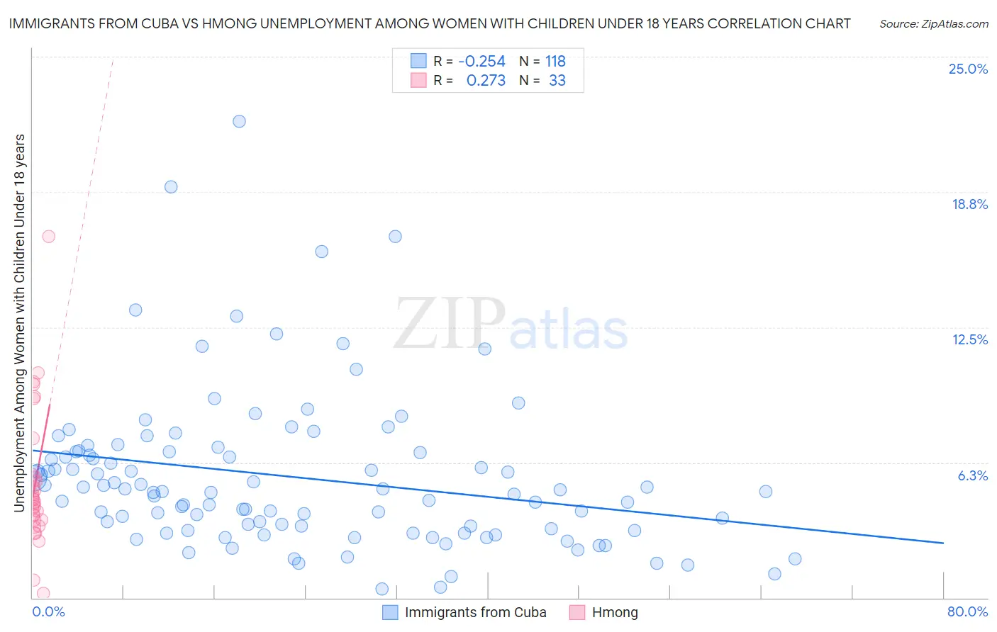 Immigrants from Cuba vs Hmong Unemployment Among Women with Children Under 18 years