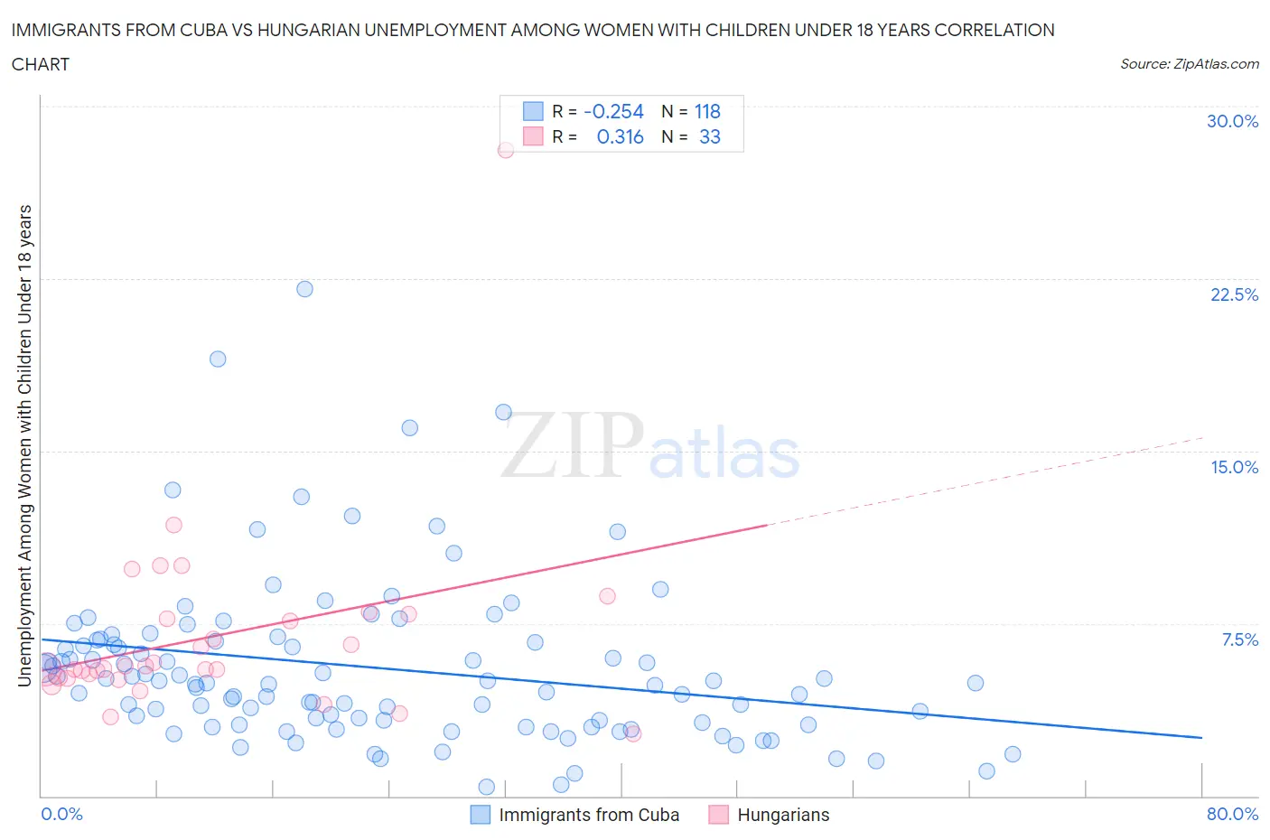 Immigrants from Cuba vs Hungarian Unemployment Among Women with Children Under 18 years
