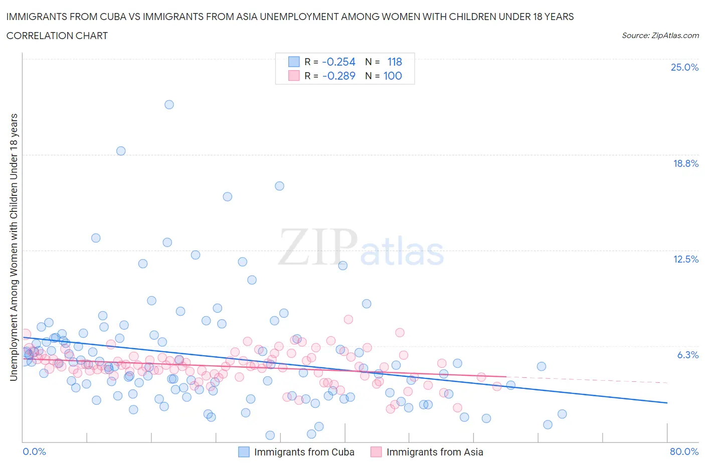 Immigrants from Cuba vs Immigrants from Asia Unemployment Among Women with Children Under 18 years