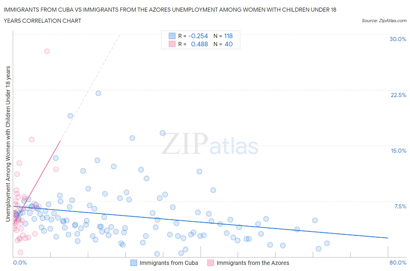 Immigrants from Cuba vs Immigrants from the Azores Unemployment Among Women with Children Under 18 years
