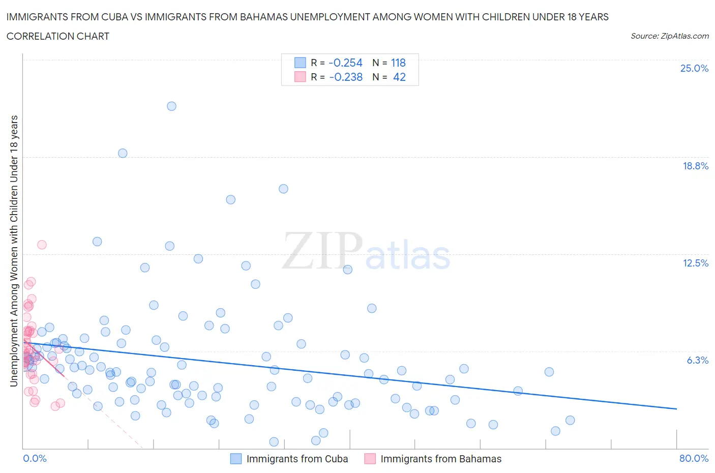 Immigrants from Cuba vs Immigrants from Bahamas Unemployment Among Women with Children Under 18 years